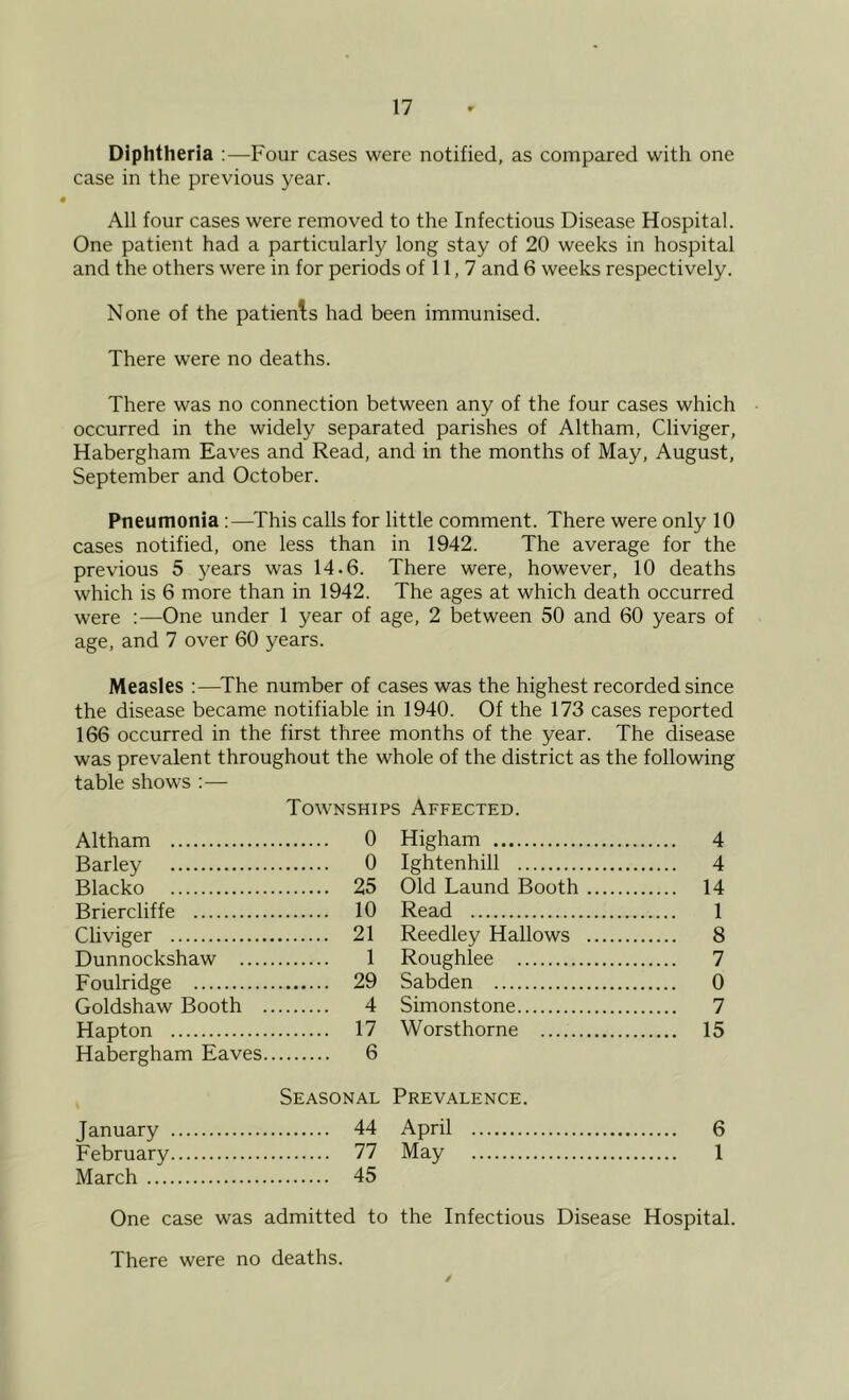 Diphtheria :—Four cases were notified, as compared with one case in the previous year. All four cases were removed to the Infectious Disease Hospital. One patient had a particularly long stay of 20 weeks in hospital and the others were in for periods of 11,7 and 6 weeks respectively. None of the patienls had been immunised. There were no deaths. There was no connection between any of the four cases which occurred in the widely separated parishes of Altham, Cliviger, Habergham Eaves and Read, and in the months of May, August, September and October. Pneumonia:—^This calls for little comment. There were only 10 cases notified, one less than in 1942. The average for the previous 5 years was 14.6. There were, however, 10 deaths which is 6 more than in 1942. The ages at which death occurred were :—One under 1 year of age, 2 between 50 and 60 years of age, and 7 over 60 years. Measles :—^The number of cases was the highest recorded since the disease became notifiable in 1940. Of the 173 cases reported 166 occurred in the first three months of the year. The disease was prevalent throughout the whole of the district as the following table shows ;—• Townships Affected. Altham 0 Higham 4 Barley 0 Ightenhill 4 Rlarko 25 Old Laund Booth 14 Briercliffe 10 Read 1 Cliviger 21 Reedley Hallows 8 Dunnockshaw .... 1 Roughlee 7 Foulridge 29 Sabden 0 Goldshaw Booth . 4 Simonstone 7 Hapton 17 Worsthorne 15 Habergham Eaves. 6 Seasonal Prevalence. January 44 April 6 February 77 May 1 March 45 One case was admitted to the Infectious Disease Hospital.