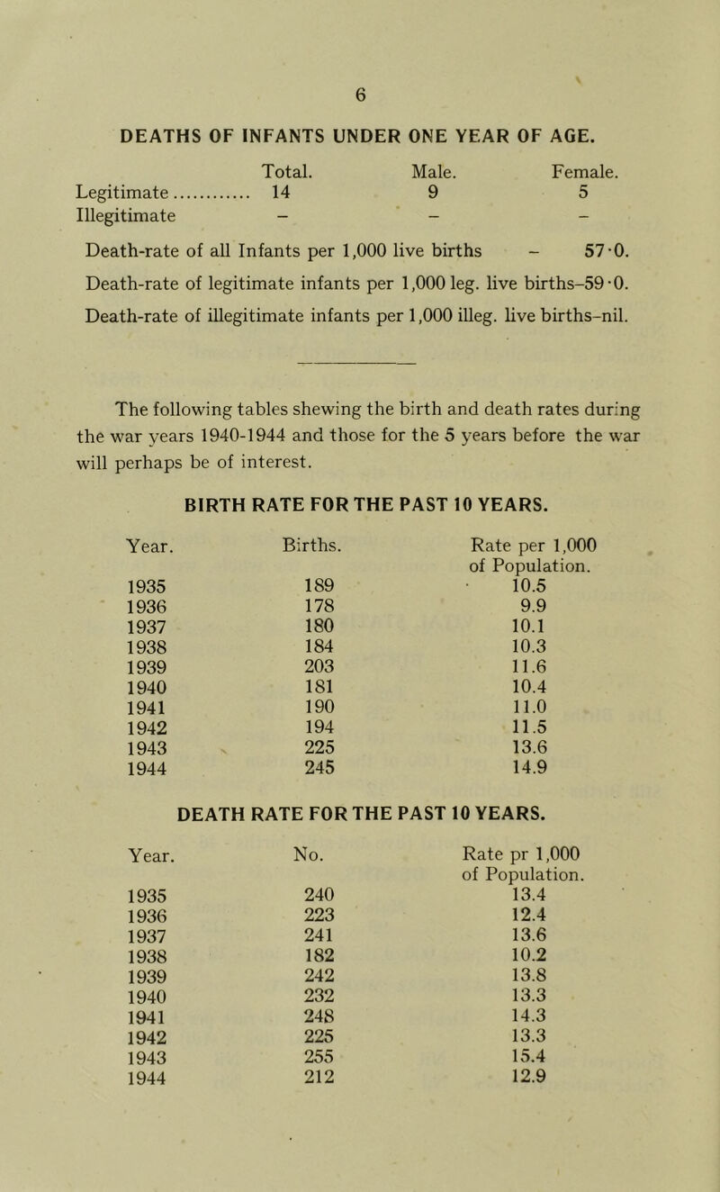 DEATHS OF INFANTS UNDER ONE YEAR OF AGE. Total. Male. Female. Legitimate 14 9 5 Illegitimate _ _ _ Death-rate of all Infants per 1,000 live births - 57-0. Death-rate of legitimate infants per 1,000 leg. live births-59-0. Death-rate of illegitimate infants per 1,000 iUeg. live births-nil. The following tables shewing the birth and death rates during the war years 1940-1944 and those for the 5 years before the war will perhaps be of interest. BIRTH RATE FOR THE PAST 10 YEARS. Year. Births. Rate per 1,000 of Population. 1935 189 10.5 1936 178 9.9 1937 180 10.1 1938 184 10.3 1939 203 11.6 1940 181 10.4 1941 190 11.0 1942 194 11.5 1943 225 13.6 1944 245 14.9 DEATH RATE FOR THE PAST 10 YEARS. Year. No. Rate pr 1,000 of Population. 1935 240 13.4 1936 223 12.4 1937 241 13.6 1938 182 10.2 1939 242 13.8 1940 232 13.3 1941 248 14.3 1942 225 13.3 1943 255 15.4 1944 212 12.9