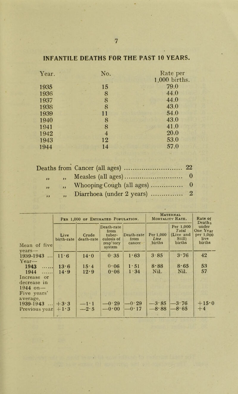 INFANTILE DEATHS FOR THE PAST 10 YEARS. Year. No. Rate per 1,000 births. 1935 15 79.0 1936 8 44.0 1937 8 44.0 1938 8 43.0 1939 11 54.0 1940 8 43.0 1941 8 41.0 1942 4 20.0 1943 12 53.0 1944 14 57.0 Deaths from Cancer (all ages) 22 >> „ Measles (all ages) 0 >1 „ Whooping Cough (all ages) , 0 > > ,, Diarrhoea (under 2 years) , 2 Per 1,0 00 OF Estimated Pofulatiok. Maternal Mortalitv Rate. Rate of Mean of five years— 1939-1943 ... Live birth-rate Crude death-rate Death-rate from tuber- culosis of resp’ tory system Death-rate from cancer Per 1,000 Live births Per 1,000 Total (Live and Still) births under One Year per 1,000 live births 11-6 14-0 0-35 1-63 3-85 3-76 42 Year— 1943 13-6 15-4 0-06 1-51 8-88 8-65 53 1944 14-9 12-9 0-06 1-34 Nil. Nil. 57 Increase or decrease in 1944 on— Five years’ average, 1939-1943 ... -1-3-3 — 1-1 —0-29 —0-29 —3-85 —3-76 -f 15-0 Previous year -Pl-3 —2-5 —0-00 —0-17 —8-88 —8-65 -P4
