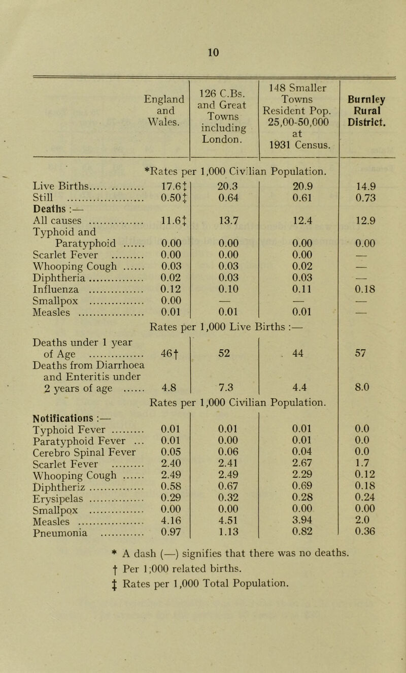 England and Wales. 126 C.Bs. and Great Towns including London. 148 Smaller Towns Resident Pop. 25,00-50,000 at 1931 Census. Burnley Rural District. *Rates pe ;r 1,000 Civilia in Population. Live Births \7.6t 20.3 20.9 14.9 Still 0.501 0.64 0.61 0.73 Deaths :— All causes ii.et 13.7 12.4 12.9 Typhoid and Paratyphoid 0.00 0.00 0.00 0.00 Scarlet Fever 0 00 0 00 0 00 Whooping Cough 0.03 0.03 0.02 — Diphtheria 0.02 0.03 0.03 — Influenza 0.12 0.10 0.11 0.18 Smallpox 0.00 ■— — ■— Measles 0.01 0.01 0.01 — Rates per 1,000 Live Births :— Deaths under 1 year of Age 461 52 . 44 57 Deaths from Diarrhoea and Enteritis under 2 years of age . 4.8 7.3 4.4 8.0 Rates per 1,000 Civilian Population. Notifications :— Typhoid Fever 0.01 0.01 0.01 0.0 Paratyphoid Fever .. 0.01 0.00 0.01 0.0 Cerebro Spinal Fever 0.05 0.06 0.04 0.0 Scarlet Fever 2.40 2.41 2.67 1.7 Whooping Cough 2.49 2.49 2.29 0.12 Diphtheriz 0.58 0.67 0.69 0.18 Erysipelas 0.29 0.32 0.28 0.24 Smallpox 0.00 0.00 0.00 0.00 Measles 4.16 4.51 3.94 2.0 Pneumonia 0.97 1.13 0.82 0.36 * A dash (—) signifies that there was no deaths, f Per 1 ;000 related births. J Rates per 1,000 Total Population.