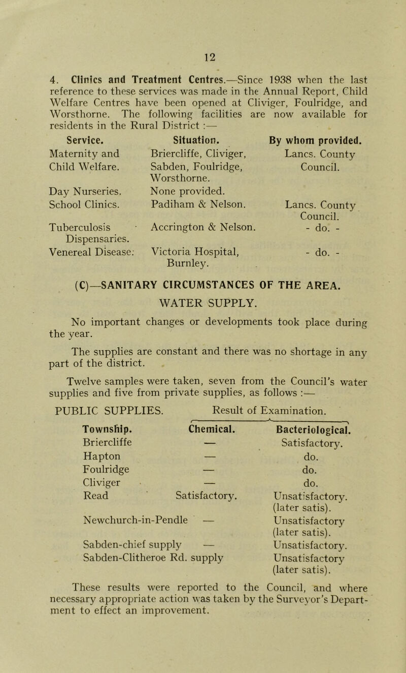 4. Clinics and Treatment Centres.—Since 1938 when the last reference to these services was made in the Annual Report, Child Welfare Centres have been opened at Cliviger, Foulridge, and Worsthorne. The following facilities are now available for residents in the Rural District ; — Service. Maternity and Child Welfare. Day Nurseries. School Clinics. Tuberculosis Dispensaries. Venereal Disease; Situation. Briercliffe, Cliviger, Sabden, Foulridge, Worsthorne. None provided. Padiham & Nelson. Accrington & Nelson. Victoria Hospital, Burnley. By whom provided. Lancs. County Council. Lancs. County Council. - do. - - do. - (C)—SANITARY CIRCUMSTANCES OF THE AREA. WATER SUPPLY. No important changes or developments took place during the year. The supplies are constant and there was no shortage in any part of the district. Twelve samples were taken, seven from the Council's water supplies and five from private supplies, as follows :— PUBLIC SUPPLIES. Result of Examination. ■— ^ Bacteriological. Satisfactory, do. do. do. Unsatisfactory, (later satis). Unsatisfactory (later satis). Unsatisfactory. Unsatisfactory (later satis). These results were reported to the Council, and where necessary appropriate action was taken by the Surveyor’s Depart- ment to effect an improvement. Township. Chemical. Briercliffe — Hapton — Foulridge — Cliviger — Read Satisfactory. Newchurch-in-Pendle — Sabden-chief supply — Sabden-Clitheroe Rd. supply