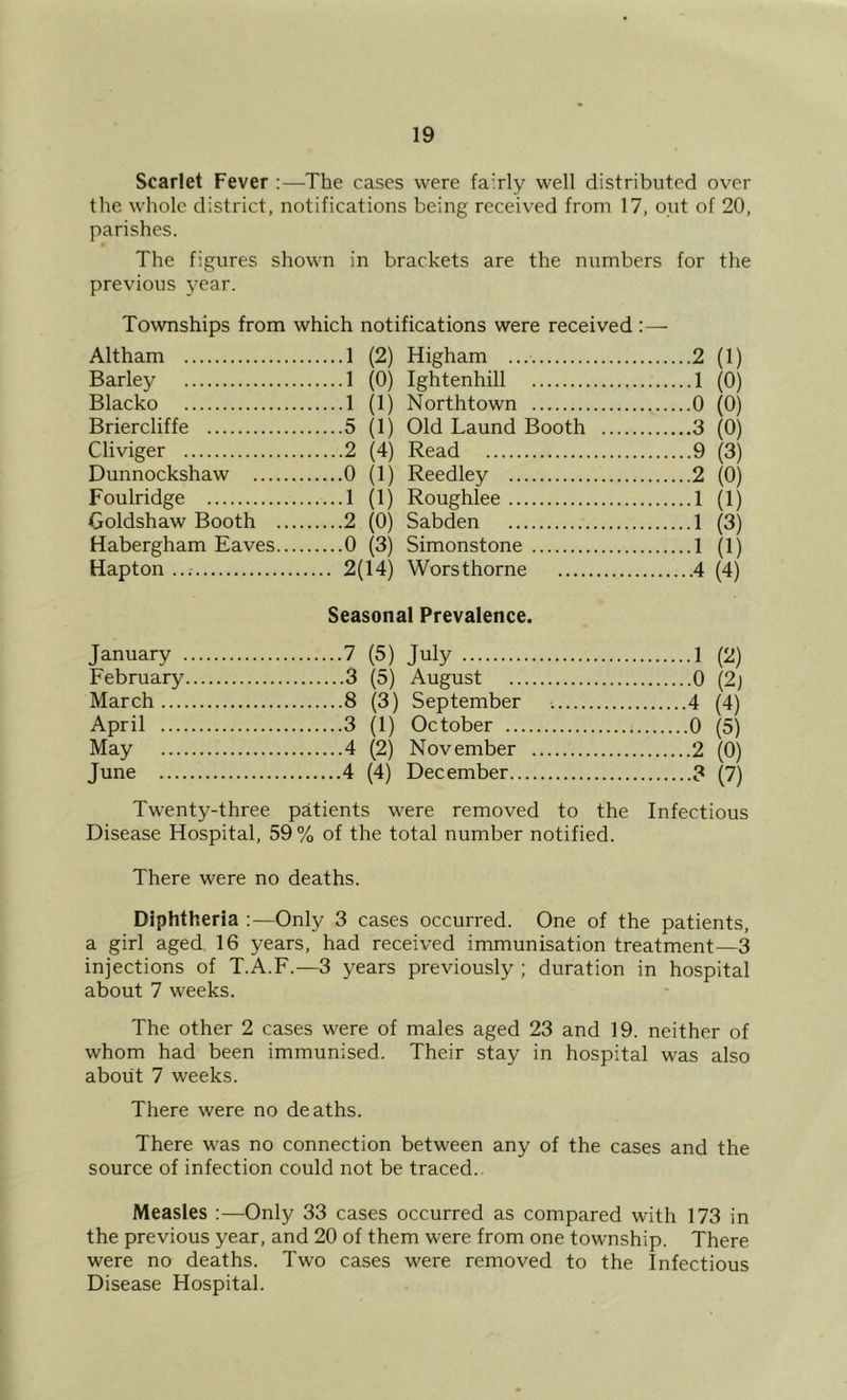 Scarlet Fever ;—The cases were fairly well distributed over the whole district, notifications being received from 17, out of 20, parishes. The figures shown in brackets are the numbers for the previous year. Townships from which notifications were received Altham 1 (2) Higham 2 (1) Barley 1 (0) Ightenhill 1(0) Blacko 1 (1) Northtown 0 (0) Briercliffe 5 (1) Old Laund Booth 3 (0) Cliviger 2 (4) Read 9 (3) Dunnockshaw 0 (1) Reedley 2 (0) Foulridge ...... 1 (ij Roughlee 1 (1) Goldshaw Booth .... 2 (Oj Sabden 1 (3) Habergham Eaves..., 0 (3) Simonstone 1 (1) Hapton .... 2(14) Worsthorne 4 (4) Seasonal Prevalence. January 7 (5) July 1 (2) February 3 (5) August 0 (2) March 8 (3) September 4 (4) April 3 (1) October 0 (5) May 4 (2) November 2 (0) June 4 (4) December ? (7) Twenty-three patients were removed to the Infectious Disease Hospital, 59% of the total number notified. There were no deaths. Diphtheria :—Only 3 cases occurred. One of the patients, a girl aged 16 years, had received immunisation treatment—3 injections of T.A.F.—3 years previously ; duration in hospital about 7 weeks. The other 2 cases were of males aged 23 and 19. neither of whom had been immunised. Their stay in hospital was also about 7 weeks. There were no deaths. There was no connection between any of the cases and the source of infection could not be traced.. Measles :—Only 33 cases occurred as compared with 173 in the previous year, and 20 of them were from one township. There were no deaths. Two cases were removed to the Infectious Disease Hospital.