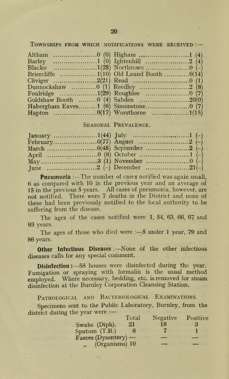 Townships from which notifications were received :— Altham 0 (0) Higham 1 (4) Barley 1 (Oj Ightenhill 2 (4) Blacko 0 (-) Briercliffe 1(10) Old Laund Booth 0(14) Cliviger 2(21) Read 0 (1) Dunnockshaw 0 (1) Reedley 2 (8) Foulridge 1(29) Roughlee 0 (7) Goldshaw Booth . 0 (4) Sabden 20(0) Habergham Eaves. 1 (6) Simonstone 0 (7) Hapton Seasonal Prevalence. 1(15) January 1(44) July 1 (-) February 2 (-) March 2 (-) April 0 (6) October M-) May 3 (1) November 0 (-) June 2 (-) December 21(-) Pneumonia ;—The number of cases notified was again small, 6 as compared with 10 in the previous year and an average of 15 in the previous 5 years. All cases of pneumonia, however, are not notified. There were 7 deaths in the District and none of these had been previously notified to the local authority to be suffering from the disease. The ages of the cases notified were 1, 54, 63, 66, 67 and 93 years. The ages of those who died were 5 under 1 year, 79 and 86 years. Other Infectious Diseases :—None of the other infectious diseases calls for any special comment. Disinfection:—58 houses were disinfected during the year. Fumigation or spraying with formalin is the usual method employed. Where necessary, bedding, etc. is removed for steam disinfection at the Burnley Corporation Cleansing Station. Pathological and Bacteriological Examinations. Specimens sent to the Public Laboratory, Burnley, from the district during the year were ;— Total Negative Positive Swabs (Diph). 21 18 3 Sputum (T.B.) 8 7 1 Faeces (Dysentery) — — — „ (Organisms) 10 — —