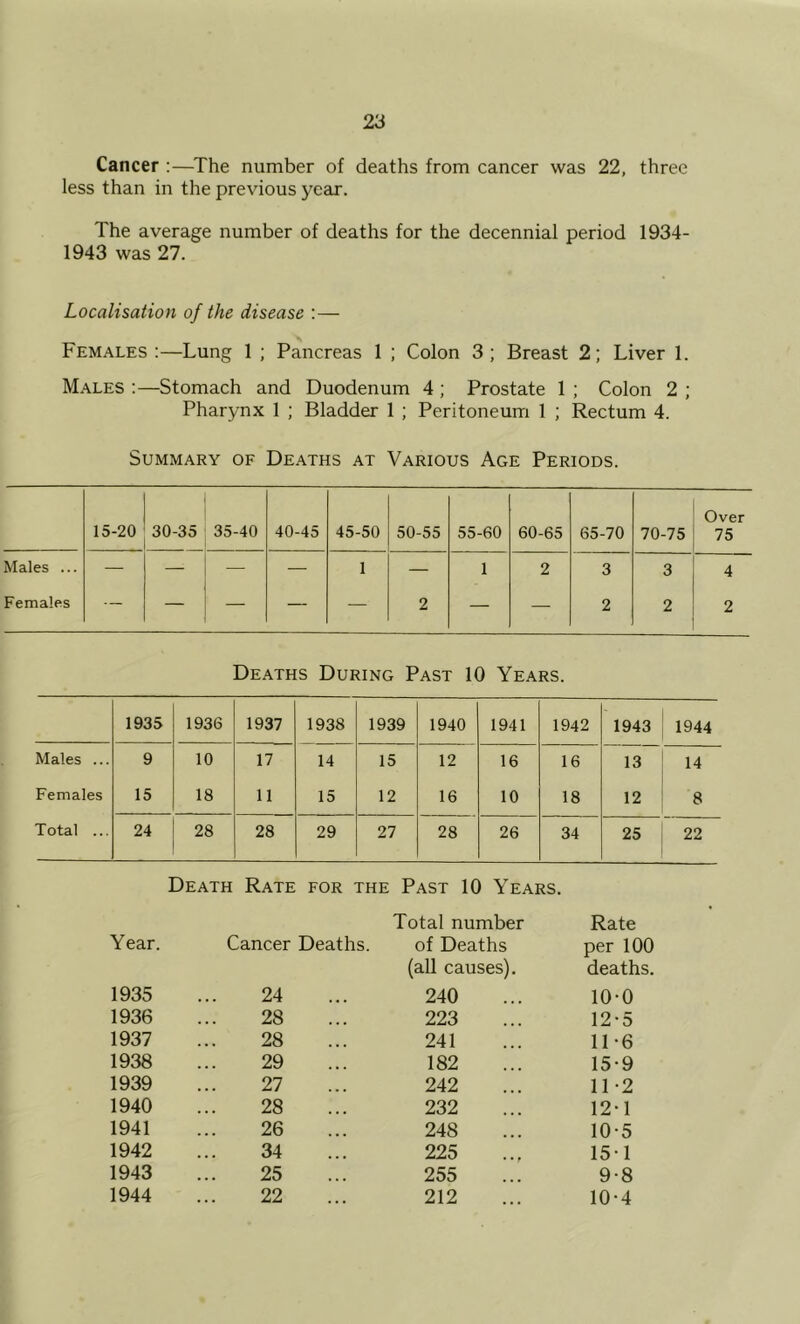 Cancer :—The number of deaths from cancer was 22, three less than in the previous year. The average number of deaths for the decennial period 1934- 1943 was 27. Localisation of the disease : — Females:—Lung 1 ; Pancreas 1 ; Colon 3; Breast 2; Liver 1. Males :—Stomach and Duodenum 4 ; Prostate 1 ; Colon 2 ; Pharynx 1 ; Bladder 1 ; Peritoneum 1 ; Rectum 4. Summary of Deaths at Various Age Periods. 15-20 30-35 35-40 40-45 45-50 50-55 55-60 60-65 65-70 70-75 Over 75 Males ... — — — — 1 — 1 2 3 3 4 Females — — — — — 2 — — 2 2 2 Deaths During Past 10 Years. 1935 1936 1937 1938 1939 1940 1941 1942 1943 1944 Males ... 9 10 17 14 15 12 16 16 13 14 Females 15 18 11 15 12 16 10 18 12 8 Total ... 24 28 28 29 27 28 26 34 25 22 Death Rate for the Past 10 Years. Total number Rate Year. Cancer Deaths. of Deaths per 100 (all causes). deaths. 1935 24 240 10-0 1936 28 223 12-5 1937 28 241 11-6 1938 29 182 15-9 1939 27 242 11-2 1940 28 232 12-1 1941 26 248 10-5 1942 34 225 15-1 1943 25 255 9-8 1944 22 212 10-4