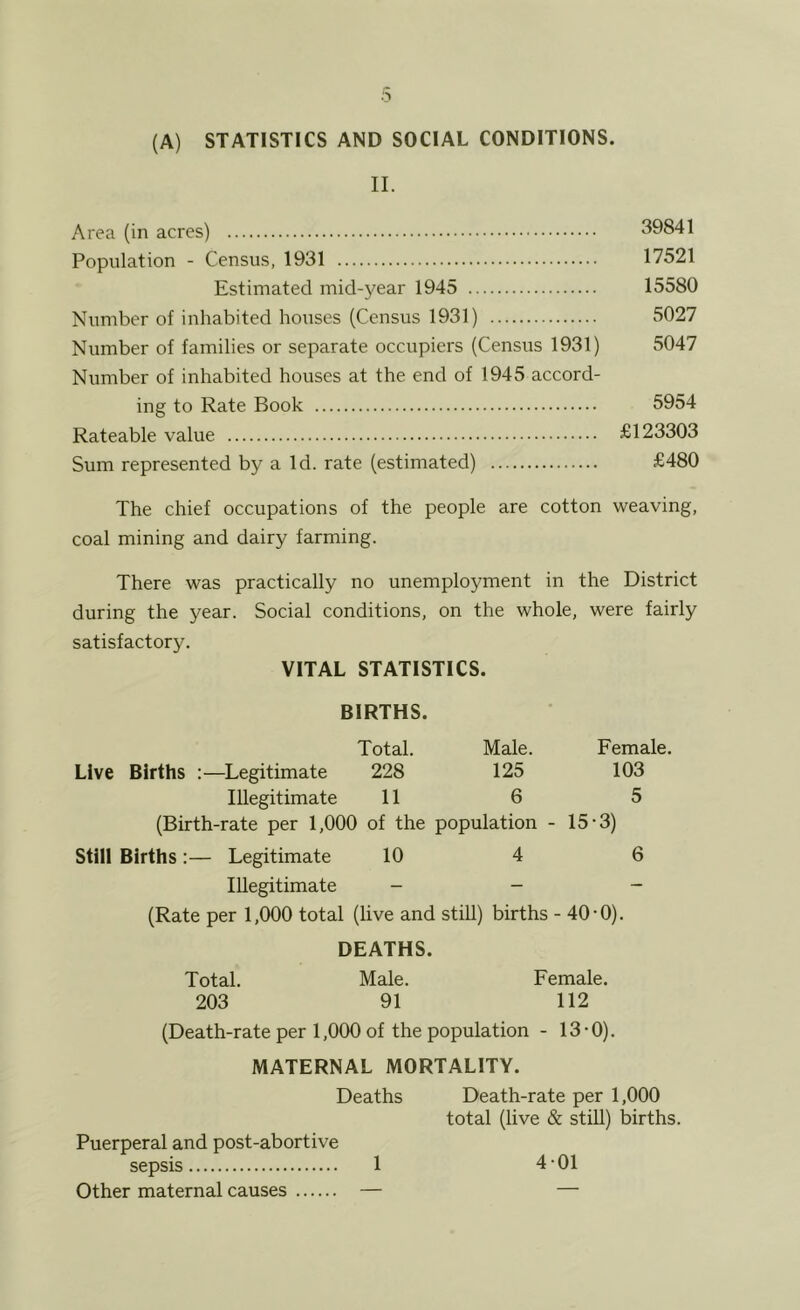 (A) STATISTICS AND SOCIAL CONDITIONS. II. Area (in acres) 39841 Population - Census, 1931 17521 Estimated mid-year 1945 15580 Number of inhabited houses (Census 1931) 5027 Number of families or separate occupiers (Census 1931) 5047 Number of inhabited houses at the end of 1945 accord- ing to Rate Book 5954 Rateable value £123303 Sum represented by a Id. rate (estimated) £480 The chief occupations of the people are cotton weaving, coal mining and dairy farming. There was practically no unemployment in the District during the year. Social conditions, on the whole, were fairly satisfactory. VITAL STATISTICS. BIRTHS. Total. Male. Female. Live Births :—^Legitimate 228 125 103 Illegitimate 11 6 5 (Birth-rate per 1,000 of the population - 15-3) Still Births:— Legitimate 10 4 6 Illegitimate _ _ - (Rate per 1,000 total (live and still) births - 40-0). DEATHS. Total. Male. Female. 203 91 112 (Death-rate per 1,000 of the population - 13-0). MATERNAL MORTALITY. Deaths Puerperal and post-abortive sepsis Other maternal causes Death-rate per 1,000 total (live & still) births. 401 1