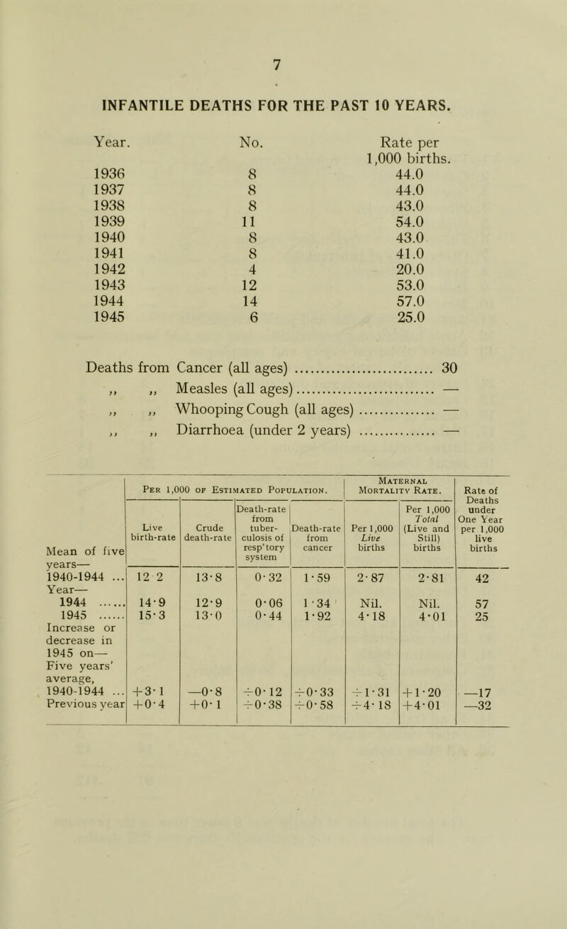 INFANTILE DEATHS FOR THE PAST 10 YEARS. Year. No. Rate per 1,000 births. 1936 8 44.0 1937 8 44.0 1938 8 43.0 1939 11 54.0 1940 8 43.0 1941 8 41.0 1942 4 20.0 1943 12 53.0 1944 14 57.0 1945 6 25.0 Deaths from Cancer (all ages) 30 ,, „ Measles (aU ages) — ,, „ Whooping Cough (all ages) — ,, „ Diarrhoea (under 2 years) — Per 1,0 00 OF Estimated Population. Maternal Mortality Rate. Rate of Deaths under One Year per 1,000 live births Mean of five years— 1940-1944 ... Live birth-rate Crude death-rate Death-rate from tuber- culosis of resp’tory system Death-rate from cancer Per 1,000 Live births Per 1,000 Total (Live and Still) births 12 2 13-8 0-32 1-59 2-87 2-81 42 Year— 1944 14-9 12-9 0-06 1 -34 Nil. Nil. 57 1945 15-3 13-0 0-44 1-92 4-18 4-01 25 Increase or decrease in 1945 on— Five years’ average, 1940-1944 ... + 3-1 —0-8 -FO- 12 -;-o-33 ^1-31 -1-1 • 20 —17 Previous year -I-0-4 + 0- 1 -i-0-38 -FO-58 •1- GO -1-4-01 —32