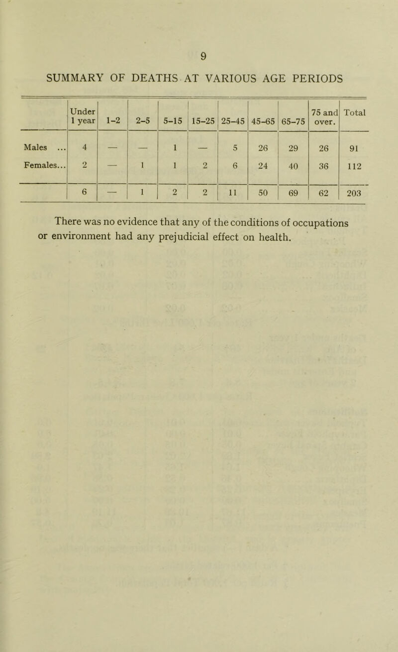 SUMMARY OF DEATHS AT VARIOUS AGE PERIODS Under 1 year 1-2 2-5 5-15 15-25 25-45 45-65 65-75 75 and over. Total Males 4 — — 1 — 5 26 29 26 91 Females... 2 — 1 1 2 6 24 40 36 112 6 — 1 2 2 11 50 69 62 203 There was no evidence that any of the conditions of occupations or environment had any prejudicial effect on health.
