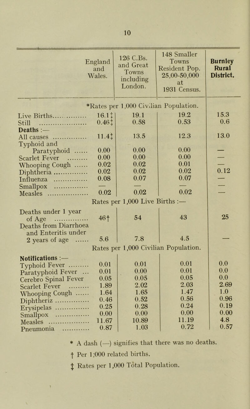 England and Wales. 126 C.Bs. and Great Towns including London. 148 Smaller Towns Resident Pop. 25,00-50,000 at 1931 Census. Burnley Rural District. *Rates pe r 1,000 Civilian Population. Live Births . 16.lt 19.1 19.2 15.3 Still . 0.461 0.58 0.53 0.6 Deaths :— All causes . 11.4t 13.5 12.3 13.0 Typhoid and Paratyphoid .... . 0.00 0.00 0.00 — Scarlet Fever . 0.00 0.00 0.00 — Whooping Cough .... . 0.02 0.02 0.01 — Diphtheria . 0.02 0.02 0.02 0.12 Influenza . 0.08 0.07 0.07 — Smallpox — — ■— — Measles .. 0.02 0.02 0.02 — Rates per 1,000 Live Births :— Deaths under 1 year of Age .. 46t 54 43 25 Deaths from Diarrhoea and Enteritis under 2 years of age — .. 5.6 7.8 4.5 — Rates per 1,000 Civilian Population. Notifications ;— Typhoid Fever .. 0.01 0.01 0.01 0.0 Paratyphoid Fever . .. 0.01 0.00 0.01 0.0 Cerebro Spinal Fever 0.05 0.05 0.05 0.0 Scarlet Fever .. 1.89 2.02 2.03 2.69 Whooping Cough .... .. 1.64 1.65 1.47 1.0 Diphtheriz .. 0.46 0.52 0.56 0.96 Erysipelas .. 0.25 0.28 0.24 0.19 Smallpox .. 0.00 0.00 0.00 0.00 Measles .. 11.67 10.89 11.19 4.8 Pneumonia .. 0.87 1.03 0.72 0.57 * A dash (—) signifies that there was no deaths, f Per 1 ;000 related births. J Rates per 1,000 Total Population.