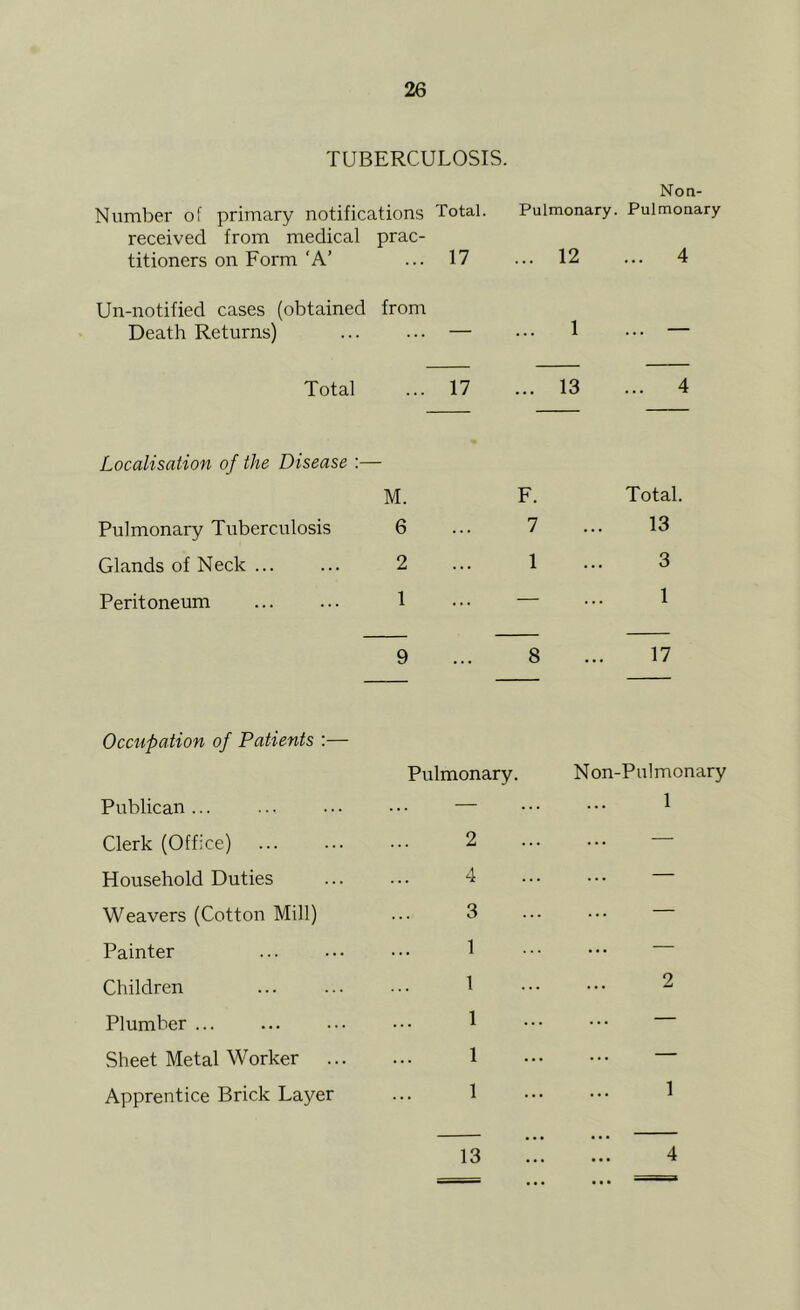 TUBERCULOSIS. Noa- Number of primary notifications Total. Pulmonary. Pulmonary received from medical prac- titioners on Form‘A’ ... 17 ... 12 ... 4 Un-notified cases (obtained from Death Returns) — ••• 1 — Total ... 17 ... 13 ... 4 Localisation of the Disease :— M. Pulmonary Tuberculosis 6 Glands of Neck ... ... 2 Peritoneum ... ... 1 9 F. 7 1 8 Total. 13 3 1 17 Occupation of Patients :— Publican ... Clerk (Office) Household Duties Weavers (Cotton Mill) Painter Children Plumber ... Sheet Metal Worker ... Apprentice Brick Layer Pulmonary. 2 4 3 1 1 1 1 1 Non-Pulmonary 1 2 1 13 4