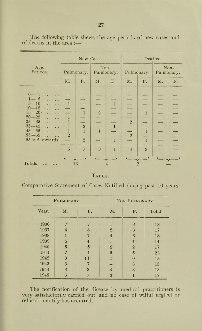 The following table shews the age periods of new cases and of deaths in the area :— Age. Periods. 0—1 1— 5 5—10 10—15 15—20' 20—25 25—35 35-45 45-55 55—65 65 and upwards Totals New Cases. Dea ths. Pulm on ary. No Pulmc n- )nary. Pulmc )nary. N( Pulmc Dn- )nary. M. F. M. F. M. F. M. F. — — — — — — — — 1 — — 1 — — — — — — — — —■ — — — — 1 2 — 1 — — 1 — —• — — — — — 1 — — — 2 — — — — 3 — 1 — — — — 1 1 1 — — 1 — — 2 — — — 2 — — — — 2 — 1 — 1 — — 6 7 3 1 4 3 — 13 4 7 Table. Comparative Statement of Cases Notified during past 10 years. Pulmonary. | Non-Pulmonary. Year. M. F. M. F. Total. 1936 7 7 1 3 18 1937 4 8 2 3 17 1938 1 7 4 6 18 1939 5 4 1 4 14 1940 5 5 5 2 17 1941 7 4 6 5 22 1942 3 11 1 0 15 1943 3 7 — 3 13 1944 3 3 4 3 13 1945 6 7 3 1 17 The notification of the disease by medical practitioners is very satisfactorily carried out and no case of wilful neglect or refusal to notify has occurred.