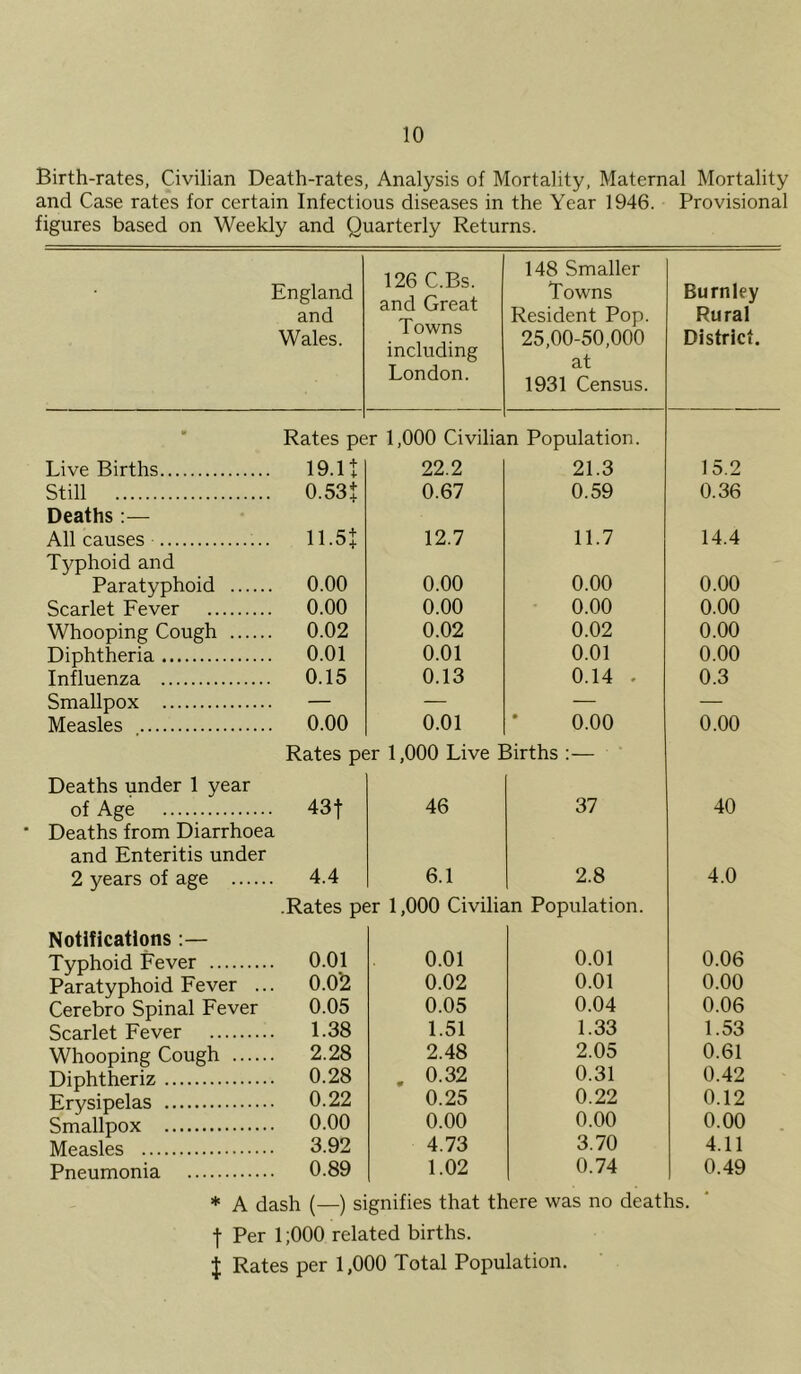 Birth-rates, Civilian Death-rates, Analysis of Mortality, Maternal Mortality and Case rates for certain Infectious diseases in the Year 1946. Provisional figures based on Weekly and Quarterly Returns. England and Wales. 126 C.Bs. and Great Towns including London. 148 Smaller Towns Resident Pop. 25,00-50,000 at 1931 Census. Burnley Rural District. m Rates pe r 1,000 Civilia n Population. Live Births 19.lt 22.2 21.3 15.2 Still 0.53t 0.67 0.59 0.36 Deaths ;— All causes 11.51 12.7 11.7 14.4 Typhoid and Paratyphoid 0.00 0.00 0.00 0.00 Scarlet Fever 0.00 0.00 0.00 0.00 Whooping Cough 0.02 0.02 0.02 0.00 Diphtheria 0.01 0.01 0.01 0.00 Influenza 0.15 0.13 0.14 . 0.3 Smallpox — — — — Measles 0.00 0.01 0.00 0.00 Rates per 1,000 Live Births :— Deaths under 1 year of Age 43t 46 37 40 Deaths from Diarrhoea and Enteritis under 2 years of age . 4.4 6.1 2.8 4.0 .Rates per 1,000 Civilian Population. Notifications :— Typhoid Fever 0.01 0.01 0.01 0.06 Paratyphoid Fever .. . 0.0*2 0.02 0.01 0.00 Cerebro Spinal Fever 0.05 0.05 0.04 0.06 Scarlet Fever 1.38 1.51 1.33 1.53 Whooping Cough . 2.28 2.48 2.05 0.61 Diphtheriz . 0.28 , 0.32 0.31 0.42 Erysipelas . 0.22 0.25 0.22 0.12 Smallpox . 0.00 0.00 0.00 0.00 Measles . 3.92 4.73 3.70 4.11 Pneumonia . 0.89 1.02 0.74 0.49 * A dash (—) signifies that there was no deaths. I Per 1;000 related births. { Rates per 1,000 Total Population.