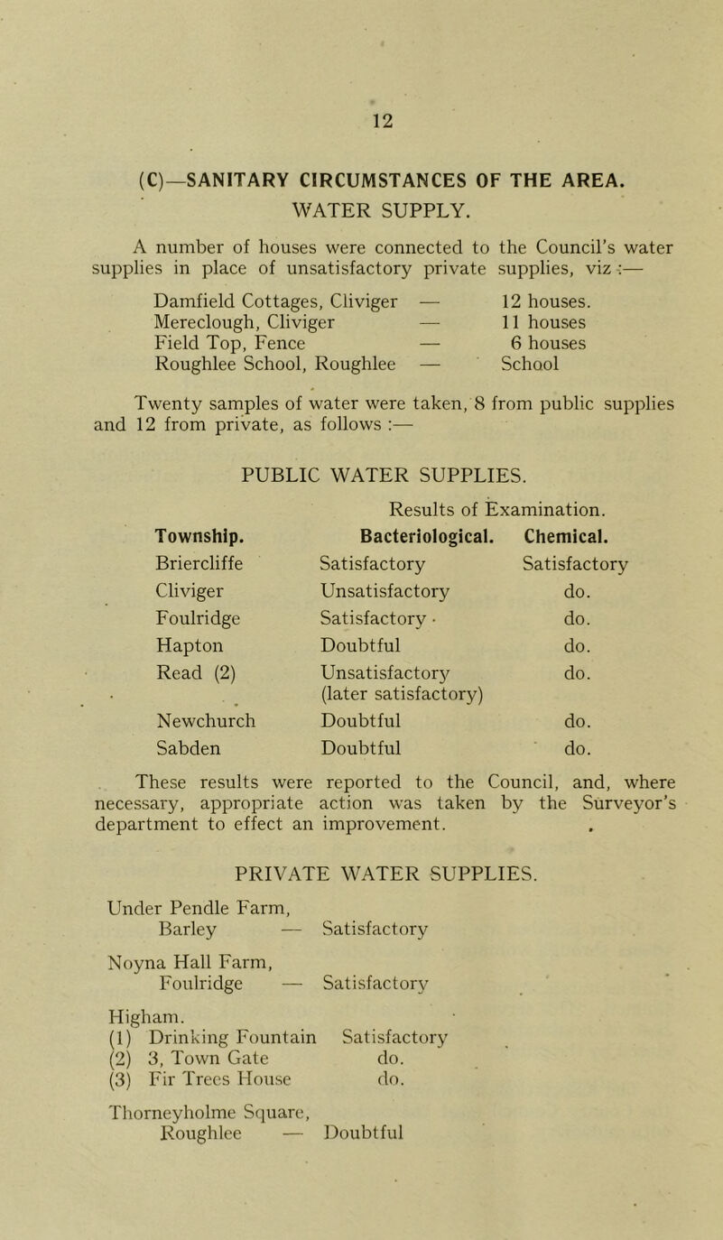 (C)—SANITARY CIRCUMSTANCES OF THE AREA. WATER SUPPLY. A number of houses were connected to the Council’s water supplies in place of unsatisfactory private supplies, viz — Damfield Cottages, Cliviger — Mereclough, Cliviger — Field Top, Fence — Roughlee School, Roughlee — 12 houses. 11 houses 6 houses School Twenty samples of water were taken, 8 from public supplies and 12 from private, as follows :— PUBLIC WATER SUPPLIES. Results of Examination. Township. Bacteriological. Chemical. Briercliffe Satisfactory Satisfactory Cliviger Unsatisfactory do. Foulridge Satisfactory • do. Hapton Doubtful do. Read (2) Unsatisfactor}^ (later satisfactory) do. Newchurch Doubtful do. Sabden Doubtful do. These results were reported to the Council, and, where necessary, appropriate action was taken by the Surveyor’s department to effect an improvement. PRIVATE WATER SUPPLIES. Under Pendle Farm, Barley — Satisfactory Noyna Hall Farm, Foulridge —■ Satisfactory^ Higham. (1) Drinking Fountain Satisfactory (2) 3, Town Gate do. (3) Fir Trees House do. Thorneyholme Square, Roughlee — Doubtful