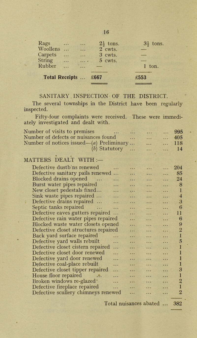 Rags Woollens Carpets String Rubber 2-| tons. 2 cwts. 3 cwts. 5 cwts. 3| tons. 1 ton. Total Receipts ... £667 £553 SANITARY. INSPECTION OF THE DISTRICT. The several townships in the District have been regularly inspected. Fifty-four complaints were received. These were immedi- ately investigated and dealt with. Number of visits to premises ... ... ... ... 995 Number of defects or nuisances found ... ... ... 405 Number of notices issued—(a) Preliminary ... ... ... 118 {b) Statutory ... ... ... 14 MATTERS DEALT WITH Defective dustb ns renewed 204 Defective sanitary pails renewed ... ... ... ... 85 Blocked drains opened ... ... ... ... ... 24 Burst water pipes repaired ... ... ... ... 8 New closet pedestals fixed... ... 1 Sink waste pipes repaired ... ... ... ... ... 4 . Defective drains repaired ... ... ... ... ... 3 Septic tanks repaired ... ... ... ... ... 6 Defective eaves gutters repaired ... ... ... ... 11 Defective rain water pipes repaired ... ... ... 6 Blocked waste water closets opened ... ... ... 9 Defective doset structures repaired 2 Back yard surface repaired ... ... ... ... 1 Defective yard walls rebuilt ... ... ... ... 5 Defective closet cistern repaired 1 Defective closet door renewed 1 Defective yard door renewed 1 Defective coal-place rebuilt ... ... ... ... 1 Defective closet tipper repaired ... ... ... ... 3 House floor repaired .t 1 Broken windows re-glazed ‘ ... ... ... ... 2 Defective fireplace repaired ... ... ... ... 1 Defective scullery chimneys renewed 2 Total nuisances abated ... 382