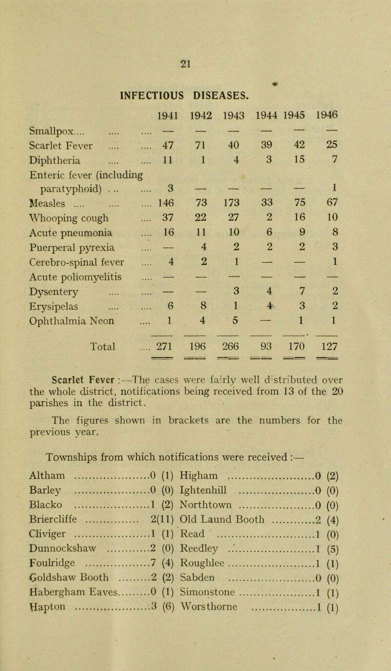 INFECTIOUS DISEASES. 1941 1942 1943 1944 1945 1946 Smallpox.... — — — — — — Scarlet Fever 47 71 40 39 42 25 Diphtheria 11 1 4 3 15 7 Enteric fever (including paratyphoid) 3 — 1 Measles .... 146 73 173 33 75 67 \\Tiooping cough 37 22 27 2 16 10 Acute pneumonia 16 11 10 6 9 8 Puerperal pyrexia — 4 2 2 2 3 Cerebro-spinal fever 4 2 1 — — 1 Acute poliomyelitis — — — — — — Dysentery — — 3 4 7 2 Erysipelas 6 8 1 4 3 2 Ophthalmia Neon 1 4 5 — 1 1 Total 271 196 266 93 170 127 Scarlet Fever :—The cases were fairly well distributed over the whole district, notifications being received from 13 of the 20 parishes in the district. The figures shown in brackets are the numbers for the previous year. Townships from which notifications were received :— Altham 0 (1) Higham 0 (2) Barley 0 (0) Ightenhill 0 (0) Blacko 1 (2) Northtown 0 (0) Briercliffe .. 2(11) Old Laund Booth 2 (4) Cliviger 1 (1) Read 1 (0) Dunnockshaw 2 (0) Reedley ..' 1 (5) Foulridge 7 (4) Roughlee 1 (1) Goldshaw Booth .... 2 (2) Sabden 0 (0) Habergham Eaves 1 (1)