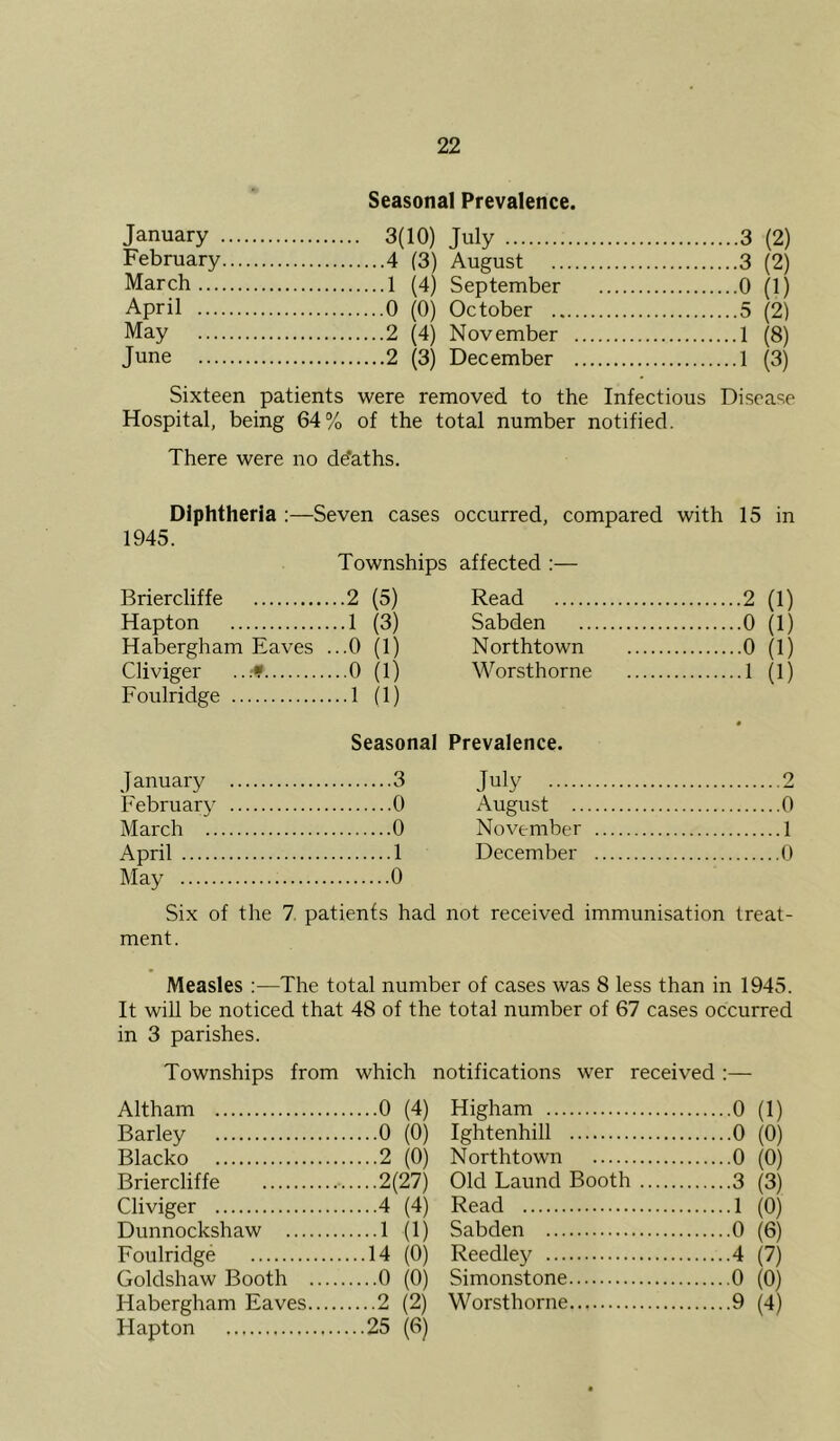 Seasonal Prevalence. January •• 3(10) July ..3 (2) February ..3 (2) March ..0 (1) April ..5 (2) May ,.l (8) June ,.l (3) Sixteen patients were removed to the Infectious Disease Hospital, being 64% of the total number notified. There were no de'aths. Diphtheria :—Seven cases occurred, compared with 15 in 1945. Townships affected :— Briercliffe 2 (5) Read ..2 (1) Hapton 1 (3) Sabden ..0 (1) Habergham Eaves .0 (1) Northtown ••0 (1) Cliviger .. .-f .0 (1) Worsthorne ..1 (1) Foulridge .1 (1) Seasonal Prevalence. 9 January 3 July 9 February 0 August 0 March 0 November 1 April 0 May 0 Six of the 7. patients had not received immunisation treat- ment. Measles :—The total number of cases was 8 less than in 1945. It will be noticed that 48 of the total number of 67 cases occurred in 3 parishes. Townships from which notifications wer received : — Altham ....0 (4) Higham .0 (1) Barley ....0 (0) Ightenhill .0 (0) Blacko 2 (0) Northtown .0 (0) Briercliffe ....2(27) Old Laund Booth .3 (3) Cliviger ....4 (4) Read .1 (0) Dunnockshaw ....1 (1) Sabden .0 (6) Foulridge ...14 (0) Reedley .4 (7) Goldshaw Booth ....0 (0) Simonstone .0 (0) Habergham Eaves ....2 (2) Worsthorne .9 (4)