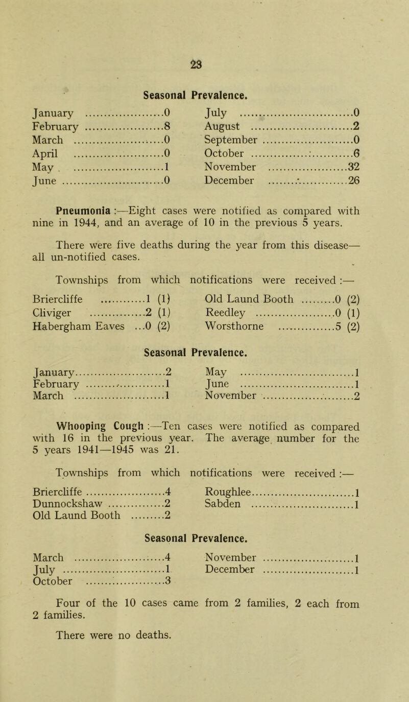 Seasonal Prevalence. January 0 July 0 February 8 August 2 March 0 September 0 April 0 October ; 6 May 1 November 32 June 0 December •... 26 Pneumonia -Eight cases were notified as compared with nine in 1944, and an average of 10 in the previous 5 years. There were five deaths during the year from this disease— all un-notified cases. Townships from which notifications were received :— Briercliffe 1 (1) Old Laund Booth ... 0 (2) Cliviger 2 (1) Reedley 0 (1) Habergham Eaves ...0 (2) Worsthorne 5 (2) Seasonal Prevalence. January 2 May 1 February /.. 1 June 1 March 1 November 2 Whooping Cough ;—Ten cases were notified as compared with 16 in the previous year. The average number for the 5 years 1941—1945 was 21. Townships from which notifications were received;— Brierchffe 4 Roughlee 1 Dunnockshaw 2 Sabden 1 Old Laund Booth 2 Seasonal Prevalence. March 4 November 1 July 1 December 1 October 3 Four of the 10 cases came from 2 families, 2 each from 2 families. There were no deaths.