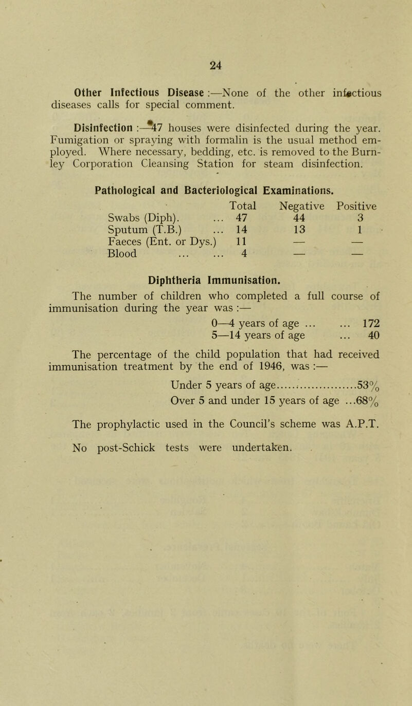 Other Infectious Disease ;—None of the other infectious diseases calls for special comment. Disinfection ^47 houses were disinfected during the year. Fumigation or spraying with formalin is the usual method em- ployed. Where necessary, bedding, etc. is removed to the Burn- ley Corporation Cleansing Station for steam disinfection. Pathological and Bacteriological Examinations. Total Negative Positive Swabs (Diph). ... 47 44 3 Sputum (T.B.) ... 14 13 1 Faeces (Ent. or Dys.) 11 — — Blood ... ... 4 — — Diphtheria Immunisation. The number of children who completed a full course of immunisation during the year was :— 0—4 years of age ... ... 172 5—14 years of age ... 40 The percentage of the child population that had received immunisation treatment by the end of 1946, was :— Under 5 years of age 53% Over 5 and under 15 years of age ...68% The prophylactic used in the Council’s scheme was A.P.T. No post-Schick tests were undertaken.