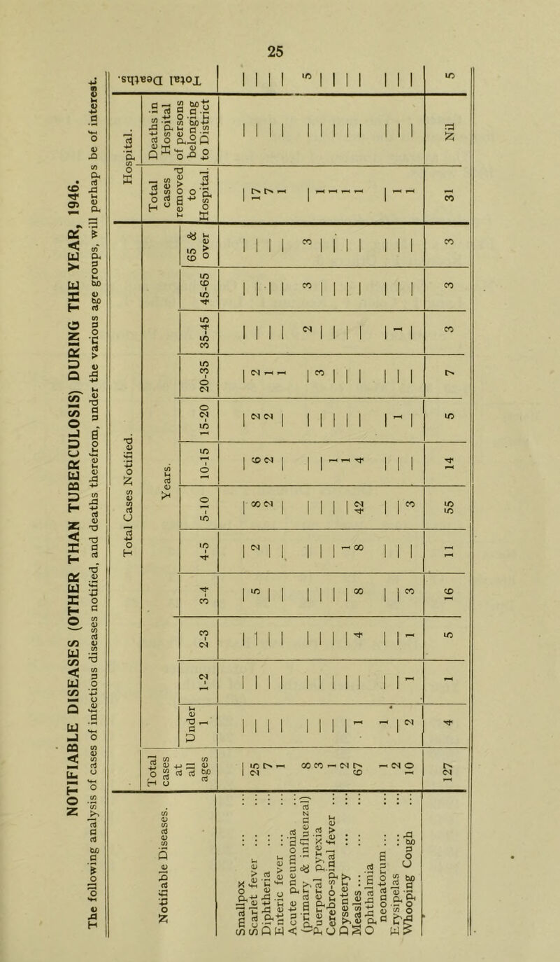 NOTIFIABLE DISEASES (OTHER THAN TUBERCULOSIS) DURING THE YEAR, 1946. The following analysis of cases of infectious diseases notified, and deaths therefrom, under the various age groups, will perhaps be of interest.