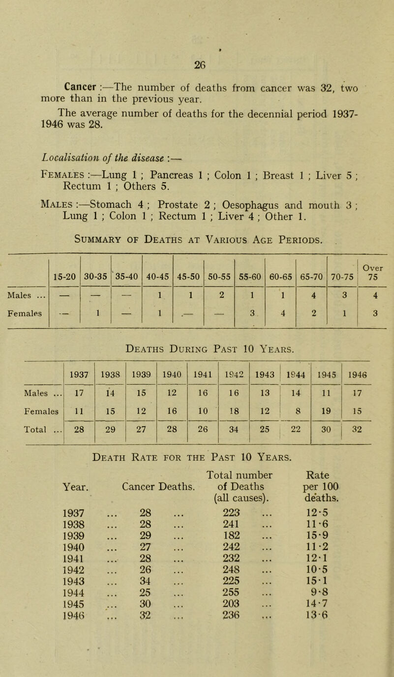 Cancer :—The number of deaths from cancer was 32, two more than in the previous year. The average number of deaths for the decennial period 1937- 1946 was 28. Localisation of the disease :— Females :—Lung 1 ; Pancreas 1 ; Colon 1 ; Breast 1 ; Liver 5 ; Rectum 1 ; Others 5. Males :—Stomach 4 ; Prostate 2 ; Oesophagus and mouth 3 ; Lung 1 ; Colon 1 ; Rectum 1 ; Liver 4 ; Other 1. Summary of Deaths at Various Age Periods. 15-20 30-35 '35-40 40-45 45-50 50-55 55-60 60-65 65-70 70-75 Over 75 Males ... — — — 1 1 2 1 1 4 3 4 Females ■ — 1 — 1 .— — 3 4 2 1 3 Deaths During Past 10 Years. 1937 1938 1939 1940 1941 1942 1943 1944 1945 1946 Males ... 17 14 15 12 16 16 13 14 11 17 Females 11 15 12 16 10 18 12 8 19 15 Total ... 28 29 27 28 26 34 25 22 30 32 Death Rate for the Past 10 Years. Year. Cancer Deaths. Total number of Deaths Rate per 100 deaths. 12-5 1937 28 (all causes). 223 1938 28 241 11-6 1939 29 182 15-9 1940 27 242 11-2 1941 28 232 12*1 1942 26 248 10-5 1943 34 225 15-1 1944 25 255 9-8 1945 30 203 14-7 1946 32 236 13-6