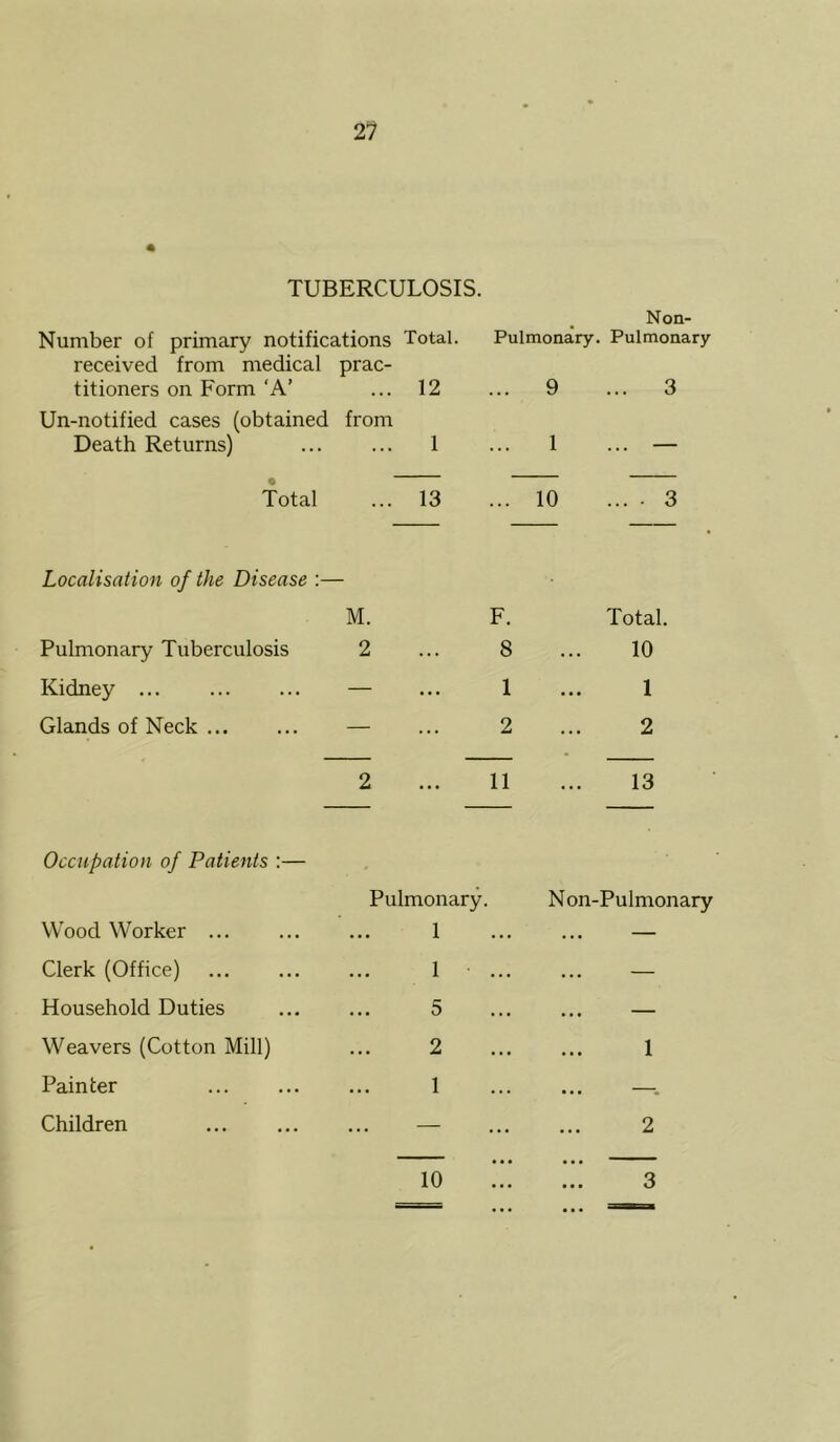 TUBERCULOSIS. Non- Number of primary notifications received from medical prac- titioners on Form ‘A’ Total. 12 Pulmonary. Pulmonary ... 9 ... 3 Un-notified cases (obtained Death Returns) from 1 ... 1 ... — Total ... 13 ... 10 ... . 3 Localisation of the Disease M. F. Total. Pulmonary Tuberculosis 2 ... 8 10 Kidney ... — . . . 1 1 Glands of Neck — ... 2 2 2 ... 11 13 Occupation of Patients :— Wood Worker ... Pulmonary. 1 N on-Pulmonary Clerk (Office) ... 1 — Household Duties ... 5 — Weavers (Cotton Mill) ... 2 1 Painter ... 1 —i Children ... — 2 10 3