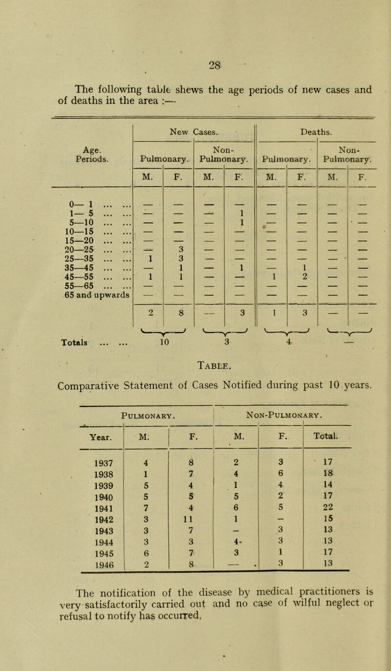 The following table shews the age periods of new cases and of deaths in the area :— New Cases. Dea ths. Age. Periods. Pulm onary. No Pulmc n- )nary. Pulmc )nary. N( Pulmc Dn- )nary. M. F. M. F. M. F. M. F. 0—1 1 1— 5 — — — — — — — 5—10 — — 1 — — — • 10—15 15—20 — — — — — — — — 20—25 — 3 — — — — — — 25—35 1 3 — — — — • — 35—45 — 1 — 1 — 1 — — 45—55 1 1 — — 1 2 — — 55—65 65 and upwards 2 8 — 3 1 3 — — ; , V Totals 10 3 4 Table. Comparative Statement of Cases Notified during past 10 years. The notification of the disease by medical practitioners is very satisfactorily carried out and no c^se of wilful neglect or refusal to notify has occurred,