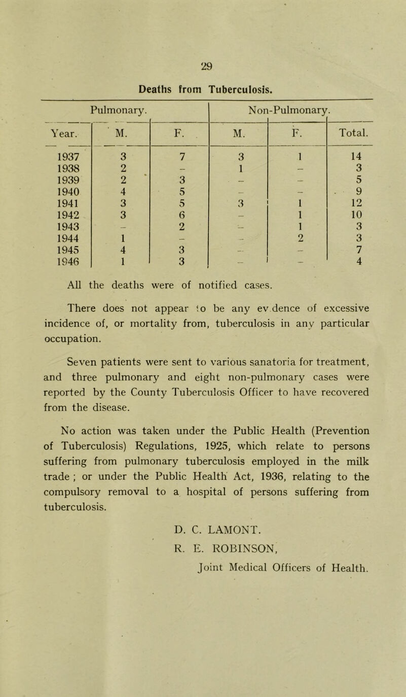 Deaths from Tuberculosis. Pulmonary. Nori -Pulmonary Year. ■ M. F. M. F. Total. 1937 3 7 3 1 14 1938 2 - 1 — 3 1939 2 ' 3 — — 5 1940 4 5 — _ 9 1941 3 5 3 1 12 1942 3 6 1 10 1943 — 2 — 1 3 1944 1 — - 2 3 1945 4 3 — — 7 1946 I 3 _ 4 All the deaths were of notified cases. There does not appear to be any ev dence of excessive incidence of, or mortality from, tuberculosis in any particular occupation. Seven patients were sent to various sanatoria for treatment, and three pulmonary and eight non-pulmonary cases were reported by the County Tuberculosis Officer to have recovered from the disease. No action was taken under the Public Health (Prevention of Tuberculosis) Regulations, 1925, which relate to persons suffering from pulmonary tuberculosis employed in the milk trade ; or under the Public Health Act, 1936, relating to the compulsory removal to a hospital of persons suffering from tuberculosis. D. C. LAMONT. R. E. ROBINSON, Joint Medical Officers of Health.