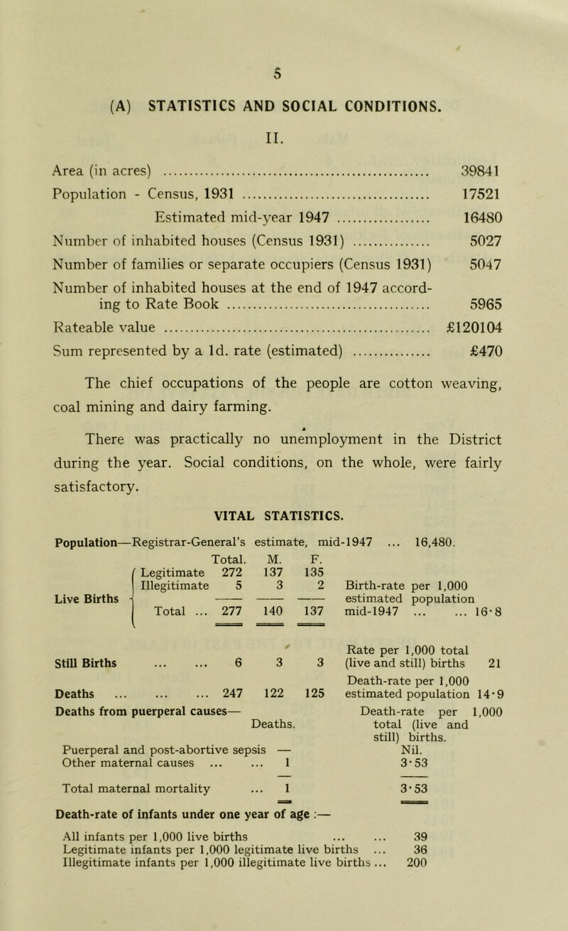 (A) STATISTICS AND SOCIAL CONDITIONS. II. Area (in acres) 39841 Population - Census, 1931 17521 Estimated mid-year 1947 16480 Number of inhabited houses (Census 1931) 5027 Number of families or separate occupiers (Census 1931) 5047 Number of inhabited houses at the end of 1947 accord- ing to Rate Book 5965 Rateable value £120104 Sum represented by a Id. rate (estimated) £470 The chief occupations of the people are cotton weaving, coal mining and dairy farming. There was practically no unemployment in the District during the year. Social conditions, on the whole, were fairly satisfactory. VITAL STATISTICS. Population—Registrar-General’s Total. (Legitimate 272 Illegitimate 5 Total ... 277 estimate, mid-1947 ... 16,480. M. F. 137 135 3 2 Birth-rate per 1,000 estim.ated population 140 137 mid-1947 16-8 Still Births 6 3 3 Deaths 247 122 125 Deaths from puerperal causes— Deaths. Puerperal and post-abortive sepsis — Other maternal causes ... ... 1 Rate per 1,000 total (live and still) births 21 Death-rate per 1,000 estimated population 14'9 Death-rate per 1,000 total (live and still) births. Nil. 3-53 Total maternal mortality ... 1 3*53 Death-rate of infants under one year of age ;— All infants per 1,000 live births ... ... 39 Legitimate infants per 1,000 legitimate live births ... 36 Illegitimate infants per 1,000 illegitimate live births ... 200