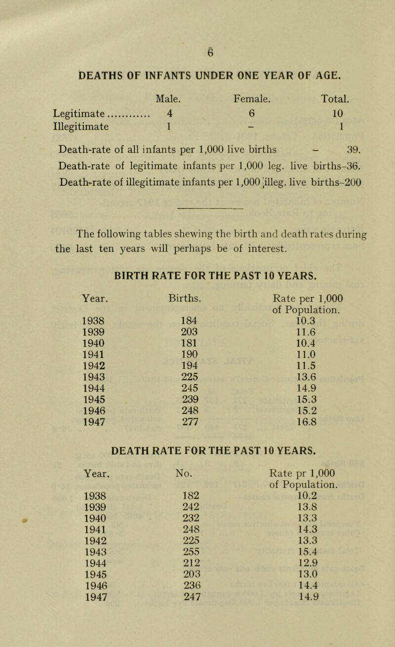 DEATHS OF INFANTS UNDER ONE YEAR OF AGE. Male. Female. Total. Legitimate 4 6 10 Illegitimate 1 - 1 Death-rate of all infants per 1,000 live births - 39. Death-rate of legitimate infants per 1,000 leg. live births-36. Death-rate of illegitimate infants per 1,000 |illeg. live births-200 The following tables shewing the birth and death rates during the last ten years will perhaps be of interest. BIRTH RATE FOR THE PAST 10 YEARS. Year. Births. Rate per 1,000 of Population. 1938 184 10.3 1939 203 11.6 1940 181 10.4 1941 190 11.0 1942 194 11.5 1943 225 13.6 1944 245 14.9 1945 239 15.3 1946 248 15.2 1947 277 16.8 DEATH RATE FOR THE PAST 10 YEARS. Year. No. Rate pr 1,000 of Population. 1938 182 10.2 1939 242 13.8 1940 232 13.3 1941 248 14.3 1942 225 13.3 1943 255 15.4 1944 212 12.9 1945 203 13.0 1946 236 14.4 1947 247 14.9