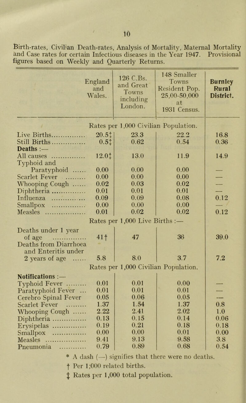 Birth-rates, Civilian Death-rates, Analysis of Mortality, Maternal Mortality and Case rates for certain Infectious diseases in the Year 1947. Provisional figures based on Weekly and Quarterly Returns. England and Wales. 126 C.Bs. and Great Towns including London. 148 Smaller Towns Resident Pop. 25,00-50,000 at 1931 Census. Burnley Rural District. Rates pe r 1,000 Civilia n Population. Live Births 20.51 23.3 22.2 16.8 Still Births 0.5J 0.62 0.54 0.36 Deaths :— All causes 12.0J 13.0 11.9 14.9 Typhoid and Paratyphoid 0.00 0.00 0.00 — Scarlet Fever 0.00 0.00 0.00 — Whooping Cough 0.02 0.03 0.02 — Diphtheria 0.01 0.01 0.01 — Influenza 0.09 0.09 0.08 0.12 Smallpox 0.00 0.00 0.00 — Measles 0.01 0.02 0.02 0.12 Rates per 1,000 Live Births :— Deaths under 1 year of age • 41t 47 36 39.0 Deaths from Diarrhoea and Enteritis under 2 years of age . 5.8 8.0 3.7 7.2 Rates per 1,000 Civilian Population. Notifications :— Typhoid Fever . 0.01 0.01 0.00 — Paratyphoid Fever .. . 0.01 0.01 0.01 — Cerebro Spinal Fever 0.05 0.06 0.05 — Scarlet Fever 1.37 1.54 1.37 0.8 Whooping Cough . 2.22 2.41 2.02 1.0 Diphtheria . 0.13 0.15 0.14 0.06 Erysipelas . 0.19 0.21 0.18 0.18 Smallpox . 0.00 0.00 0.01 0.00 Measles . 9.41 9.13 9.58 3.8 Pneumonia . 0.79 0.89 0.68 0.54 * A dash (—) signifies tliat there were no deaths, •f- Per 1 ;000 related births. J Rates per 1,000 total population.