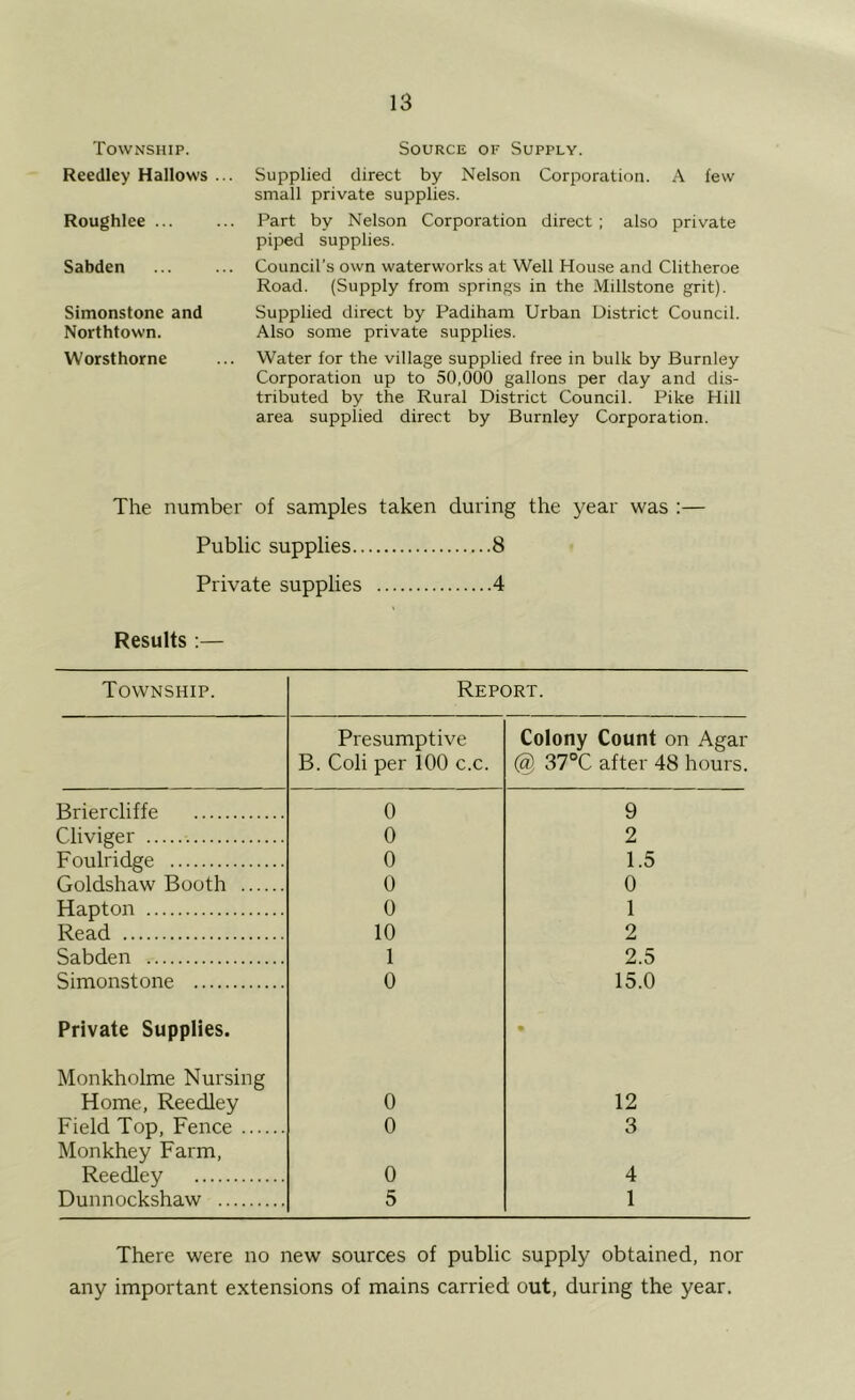 Township. Source of Supply. Reedley Hallows ... Roughlee ... Sabden Simonstone and Northtown. Worsthorne Supplied direct by Nelson Corporation. A few small private supplies. Part by Nelson Corporation direct; also private piped supplies. Council’s own waterworks at Well House and Clitheroe Road. (Supply from springs in the Millstone grit). Supplied direct by Padiham Urban District Council. Also some private supplies. Water for the village supplied free in bulk by Burnley Corporation up to 50,000 gallons per day and dis- tributed by the Rural District Council. Pike Hill area supplied direct by Burnley Corporation. The number of samples taken during the year was :— Public supplies 8 Private supplies 4 Results ;— Results ;— Township. Report. Presumptive Colony Count on Agar B. Coli per 100 c.c. 37°C after 48 hours. Briercliffe 0 9 Cliviger 0 2 Foulridge 0 1.5 Goldshaw Booth 0 0 Hapton 0 1 Read 10 2 Sabden 1 2.5 Simonstone 0 15.0 Private Supplies. Monkholme Nursing Home, Reedley 0 12 Field Top, Fence 0 3 Monkhey Farm, Reedley 0 4 Dunnockshaw 5 1 There were no new sources of public supply obtained, nor any important extensions of mains carried out, during the year.