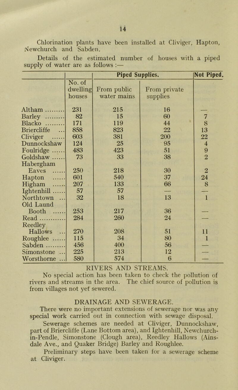 Chlorination plants have been installed at Cliviger, Hapton, Newchurch and Sabden. Details of the estimated number of houses with a piped supply of water are as follows :— Piped Supplies. Not Piped. Althflm No. of dwelling houses 231 From public water mains 215 From private supplies 16 60 Barley 82 15 7 Blacko 171 119 44 8 Briercliffe 858 823 22 13 Cliviger 603 381 200 22 Dunnockshaw 124 25 95 4 Foulridge 483 423 51 9 Goldshaw 73 33 38 2 Habergham Eaves 250 218 30 2 Hapton 601 540 37 24 Higham 207 133 66 8 IghtenhiU 57 57 — — Northtown ... 32 18 13 1 Old Laund Booth 253 217 36 Read 284 260 24 — Reedley Hallows ... 270 208 51 11 Roughlee 115 34 80 1 Sabden 456 400 56 — Simonstone ... 225 213 12 — Worsthorne ... 580 574 6 — RIVERS AND STREAMS. No special action has been taken to check the pollution of rivers and streams in the area. The chief source of pollution is from villages not yet sewered. DRAINAGE AND SEWERAGE. There were no important extensions of sewerage nor was an}? special work carried out in connection with sewage disposal. Sewerage schemes are needed at Cliviger, Dunnockshaw, part of Briercliffe (Lane Bottom area), and Ightenhill, Newchurch- in-Pendle, Simonstone (Clough area), Reedley Hallows (Ains- dale Ave., and Quaker Bridge) Barley and Roughlee. Preliminary steps have been taken for a sewerage scheme at Cliviger.