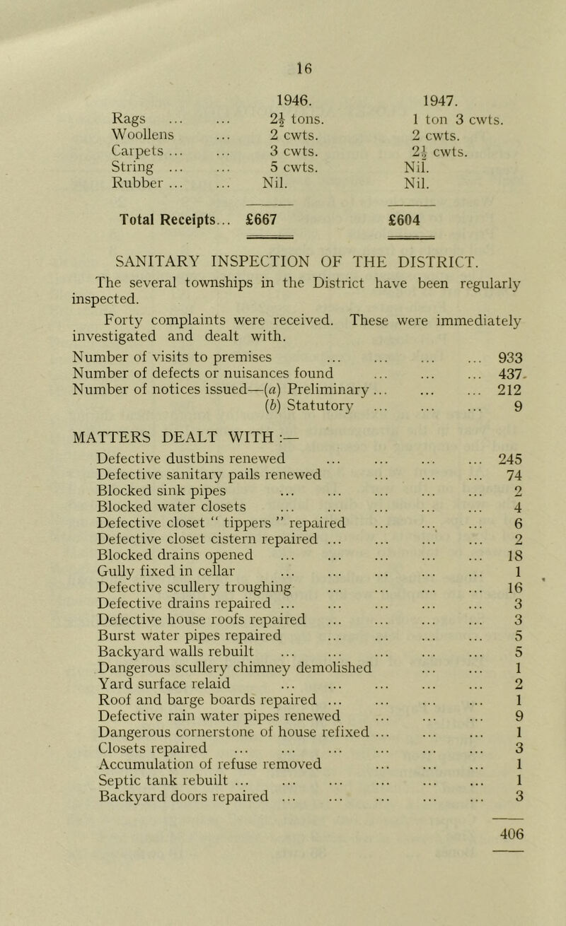 Rags Woollens Carpets ... String ... Rubber ... 1946. tons. 2 cwts. 3 cwts. 5 cwts. Nil. 1947. 1 ton 3 cwts. 2 cwts. 2i cwts. Nib Nil. Total Receipts... £667 £604 SANITARY INSPECTION OF THE DISTRICT. The several townships in the District have been regularly inspected. Forty complaints were received. These were immediately investigated and dealt with. Number of visits to premises ... ... ... ... 933 Number of defects or nuisances found ... ... ... 437- Number of notices issued—(a) Preliminary... ... ... 212 {h) Statutory ... ... ... 9 MATTERS DEALT WITH Defective dustbins renewed ... ... ... ... 245 Defective sanitary pails renewed ... ... ... 74 Blocked sink pipes ... ... ... ... ... 2 Blocked water closets ... ... ... ... ... 4 Defective closet “ tippers ” repaired ... ..._ ... 6 Defective closet cistern repaired ... ... ... ... 2 Blocked drains opened ... ... ... ... ... 18 GuUy fixed in cellar ... ... ... ... ... 1 Defective scullery troughing ... ... ... ... 16 Defective drains repaired ... ... ... ... ... 3 Defective house roofs repaired ... ... ... ... 3 Burst water pipes repaired ... ... ... ... 5 Backyard walls rebuilt ... ... ... ... ... 5 Dangerous scullery chimney demolished ... ... 1 Yard surface relaid ... ... ... ... ... 2 Roof and barge boards repaired ... ... ... ... 1 Defective rain water pipes renewed ... ... ... 9 Dangerous cornerstone of house refixed ... ... ... 1 Closets repaired ... ... ... ... ... ... 3 Accumulation of refuse removed ... ... ... 1 Septic tank rebuilt ... ... ... ... ... ... 1 Backyard doors repaired ... ... ... ... ... 3 406