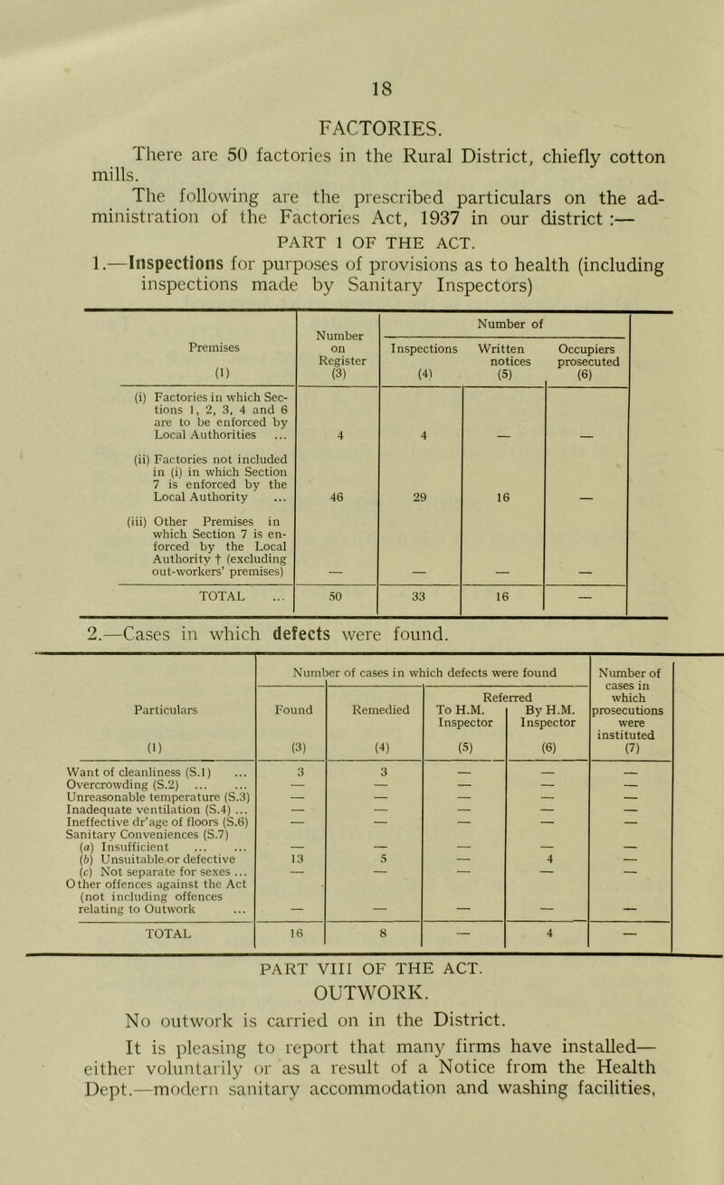 FACTORIES. There are 50 factories in the Rural District, chiefly cotton mills. The following are the prescribed particulars on the ad- ministration of the Factories Act, 1937 in our district ;— PART 1 OF THE ACT. 1.—Inspections for purposes of provisions as to health (including inspections made by Sanitary Inspectors) Number on Register (3) Number of Premises (1) Inspections (41 Written notices (5) Occupiers prosecuted (6) (i) Factories in which Sec- tions I, 2, 3, 4 and 6 are to be enforced by Local Authorities 4 4 (ii) Factories not included in (i) in which Section 7 is enforced by the Local Authority 46 29 16 (iii) Other Premises in which Section 7 is en- forced by the Local Authority t (excluding out-workers’ premises) TOTAL 50 33 16 — 2.—Cases in which defects were found. Particulars (1) Numl )er of cases in which defects were found Number of cases in which prosecutions were instituted (7) Found (3) Remedied (4) Refe To H.M. Inspector (S) ;rred By H.M. Inspector (6) Want of cleanliness (S.l) 3 3 Overcrowding (S.2) — — — — — Unreasonable temperature (S.3) — — — — — Inadequate ventilation (S.4) ... — — — — — Ineffective dr’age of floors (S.6) — — — — — Sanitarv Conveniences (S.7) (a) Insufficient — — — — — {b) Unsuitable or defective 13 5 — 4 — (c) Not separate for sexes ... — — — — — 0 ther offences against the Act (not including offences relating to Outwork — — — — — TOTAL 16 8 — 4 — PART VIII OF THE ACT. OUTWORK. No outwork is carried on in the District. It is pleasing to report that many firms have installed— either voluntarily or as a result of a Notice from the Health Dept.—modern sanitary accommodation and washing facilities.