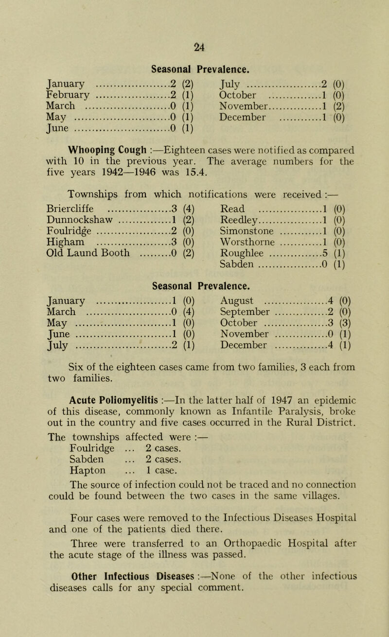 Seasonal Prevalence. January 2 (2) July 2 (0) February 2 (1) October 1 (0) March 0 (1) November 1 (2) May 0 (1) December 1 (0) June 0 (1) Whooping Cough :—Eighteen cases were notified as compared with 10 in the previous year. The average numbers for the five years 1942—1946 was 15.4. Townships from which notifications were received :— Briercliffe ......3 (4) Read 1 (0) Dunnockshaw 1 (2) Reedley 1 (0) Foulridge 2 (0) Simonstone 1 (0) Higham 3 (0) Worsthorne 1 (0) Old Laund Booth ... 0 (2) Roughlee Sabden 5 (1) 0 (1) Seasonal Prevalence. January 1 (0) August 4 (0) March 0 (4) September 2 (0) May 1 (0) October 3 (3) June 1 (0) November 0 (1) July 2 (1) December 4 (1) Six of the eighteen cases came from two families, 3 each from two families. Acute Poliomyelitis :—In the latter half of 1947 an epidemic of this disease, commonly known as Infantile Paralysis, broke out in the country and five cases occurred in the Rural District. The townships affected were :— Foulridge ... 2 cases. Sabden ... 2 cases. Hapton ... 1 case. The source of infection could not be traced and no connection could be found between the two cases in the same villages. Four cases were removed to the Infectious Diseases Hospital and one of the patients died there. Three were transferred to an Orthopaedic Hospital after the acute stage of the illness was passed. Other Infectious Diseases :—None of the other infectious diseases calls for any .special comment.