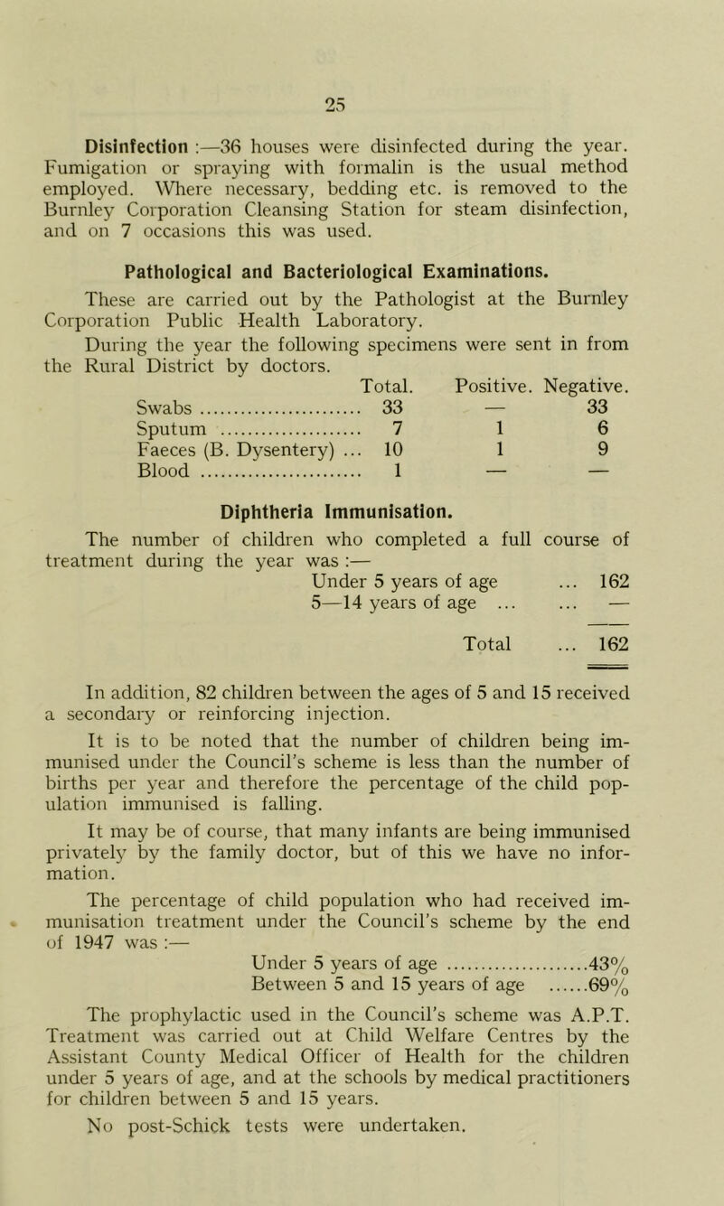 Disinfection :—36 houses were disinfected during the year. Fumigation or spraying with formalin is the usual method employed. ^Vllere necessary, bedding etc. is removed to the Burnley Corporation Cleansing Station for steam disinfection, and on 7 occasions this was used. Pathological and Bacteriological Examinations. These are carried out by the Pathologist at the Burnley Corporation Public Health Laboratory. During the year the following specimens were sent in from the Rural District by doctors. Total. Swabs 33 Sputum 7 Faeces (B. Dysentery) ... 10 Blood 1 Positive. Negative. — 33 1 6 1 9 Diphtheria Immunisation. The number of children who completed a full course of treatment during the year was :— Under 5 years of age ... 162 5—14 years of age — Total ... 162 In addition, 82 children between the ages of 5 and 15 received a secondary or reinforcing injection. It is to be noted that the number of children being im- munised under the Council’s scheme is less than the number of births per year and therefore the percentage of the child pop- ulation immunised is falling. It may be of course, that many infants are being immunised privately by the family doctor, but of this we have no infor- mation . The percentage of child population who had received im- munisation treatment under the Council’s scheme by the end of 1947 was :— Under 5 years of age 43% Between 5 and 15 years of age 69% The prophylactic used in the Council’s scheme was A.P.T. Treatment was carried out at Child Welfare Centres by the Assistant County Medical Officer of Health for the children under 5 years of age, and at the schools by medical practitioners for children between 5 and 15 years. No post-Schick tests were undertaken.