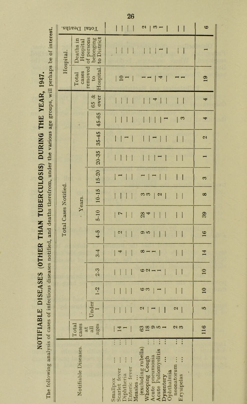 NOTIFIABLE DISEASES (OTHER THAN TUBERCULOSIS) DURING THE YEAR, 1947. The following analysis of cases of infectious diseases notified, and deaths therefrom, under the various cige groups, will perhaps be of interest. rt cn - Deaths in Hospital of persons belonging to District JIM IM-I 1 1 - O X Total cases removea to Hospital. 1 2- 1 ^ — 1 1 <T> 65 & over 1 1 1 1 1 1 1 i 11 45-65 1 1 1 1 1 1 11 - 1 ^ 35-45 1 1 - 1 1 1 ” 1 1 1 1 (N 20-35 1 1 1 1 1 1 M 1 11 - <D o 15-20 1 - 1 1 ^ 1 - 1 1 1 1 CO CO u rt 10-15 1 1 1 1 1 II 00 W V CO a 5-10 1 I> 1 1 GO 1 1 1 III 1 1 39 03 O H 4-5 MM 1 0^ uo 1 1 1 1 1 CD 3-4 1 Tf 1 1 00 — —1 1 1 i 2-3 1 1 11 1 1 1 O C<l 1 1 1 1 1 1 - 1 II o Under 1 INI M 1 ^ 1 1 ^ i lo Total cases at all ages j 1 1 CO GO ic cc ^ 04 CO 116 Notifiable Diseases. Smallpox Scarlet fever ... Diphtheria Enteric fever ... Measles ... (excluding rubella) Whooping Cough Acute pneumonia Acute Poliomyelitis ... Dysentery Ophthalmia neonatorum ... Erysipelas