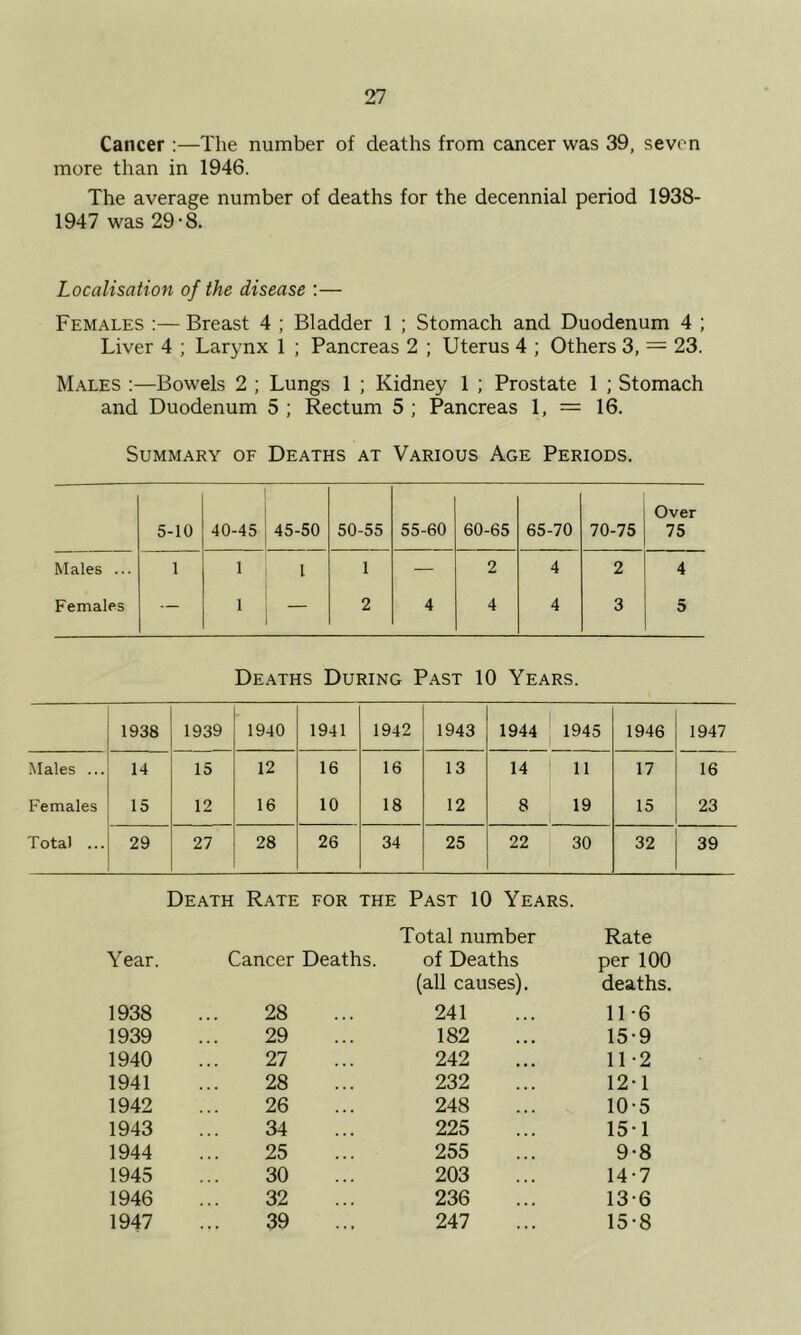 Cancer :—The number of deaths from cancer was 39, seven more than in 1946. The average number of deaths for the decennial period 1938- 1947 was 29-8. Localisation of the disease :— Females :— Breast 4 ; Bladder 1 ; Stomach and Duodenum 4 ; Liver 4 ; Larynx 1 ; Pancreas 2 ; Uterus 4 ; Others 3, = 23. M.ales :—Bowels 2 ; Lungs 1 ; Kidney 1 ; Prostate 1 ; Stomach and Duodenum 5 ; Rectum 5 ; Pancreas 1, = 16. Summary of Deaths at Various Age Periods. Over 5-10 40-45 45-50 50-55 55-60 60-65 65-70 70-75 75 Males ... 1 1 1 1 — 2 4 2 4 Females — 1 — 2 4 4 4 3 5 Deaths During Past 10 Years. 1938 1939 1940 1941 1942 1943 1944 1945 1946 1947 Males ... 14 15 12 16 16 13 14 11 17 16 Females 15 12 16 10 18 12 8 19 15 23 Total ... 29 27 28 26 34 25 22 30 32 39 Death Rate for the Past 10 Years. Year. Cancer Deaths. Total number of Deaths Rate per 100 1938 28 (all causes). 241 deaths. 11-6 1939 29 182 15-9 1940 27 242 11-2 1941 28 232 12-1 1942 26 248 10-5 1943 34 225 15-1 1944 25 255 9-8 1945 30 203 14-7 1946 32 236 13-6 1947 39 • » t 247 15-8