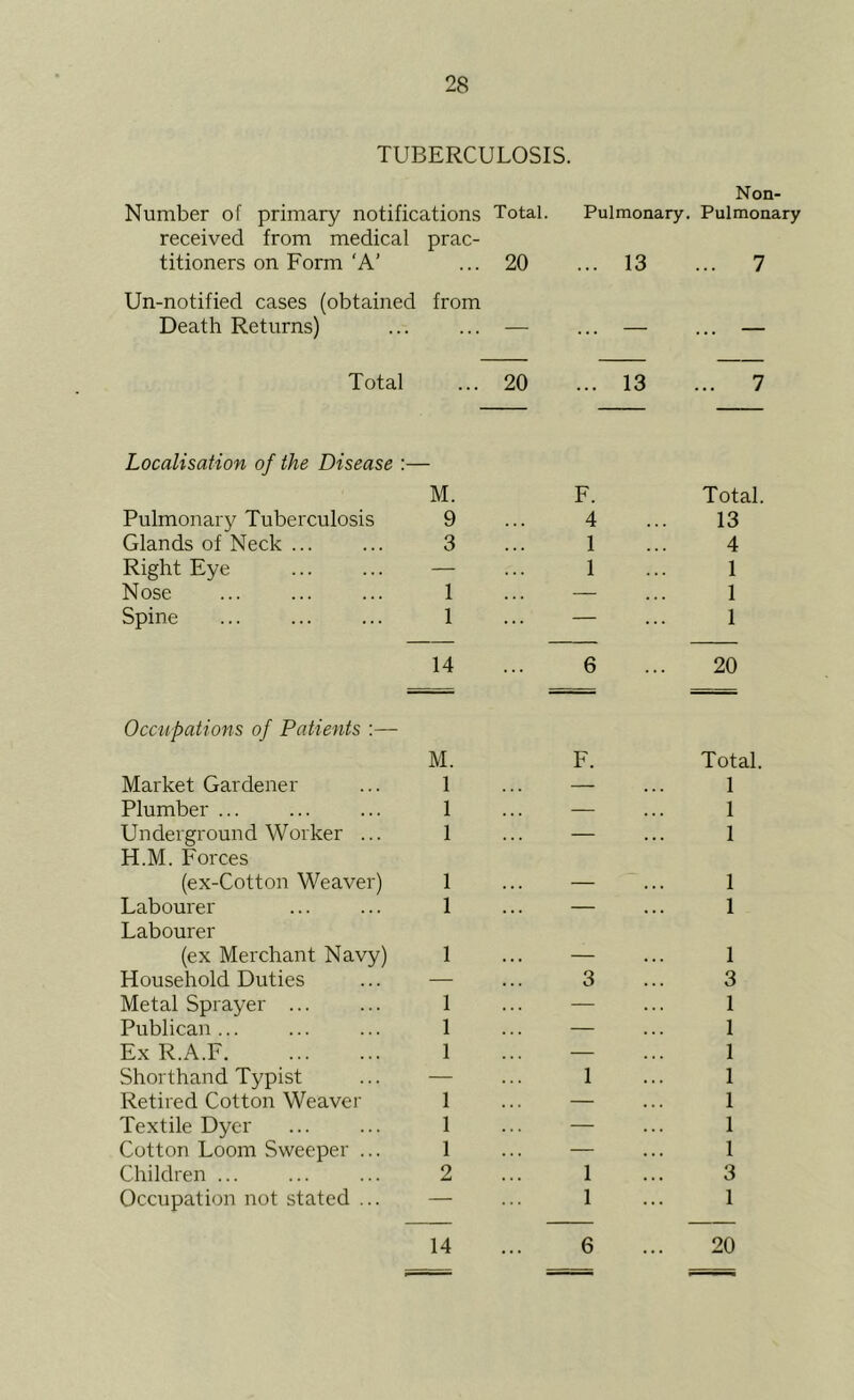 TUBERCULOSIS. Non- Number of primary notifications Total. Pulmonary. Pulmonary received from medical titioners on Form ‘A’ prac- 20 13 ... 7 Un-notified cases (obtained from Death Returns) ... — — Total ... 20 ... 13 ... 7 Localisation of the Disease M. F. Total. Pulmonary Tuberculosis 9 4 13 Glands of Neck ... 3 . . . 1 . • • 4 Right Eye — 1 1 Nose 1 • • . — 1 Spine 1 ... — 1 14 ... 6 ... 20 Occupations of Patients :—• M. F. Total. Market Gardener 1 — 1 Plumber ... 1 — 1 Underground Worker ... H.M. Forces 1 — 1 (ex-Cotton Weaver) 1 — 1 Labourer Labourer 1 — 1 (ex Merchant Navy) 1 — 1 Household Duties — 3 3 Metal Sprayer ... 1 — 1 Publican ... 1 — 1 Ex R.A.F 1 — 1 Shorthand Typist — 1 1 Retired Cotton Weaver 1 — 1 Textile Dyer 1 — 1 Cotton Loom Sweeper ... 1 — 1 Children ... 2 1 3 Occupation not stated ... — 1 1 14 6 20