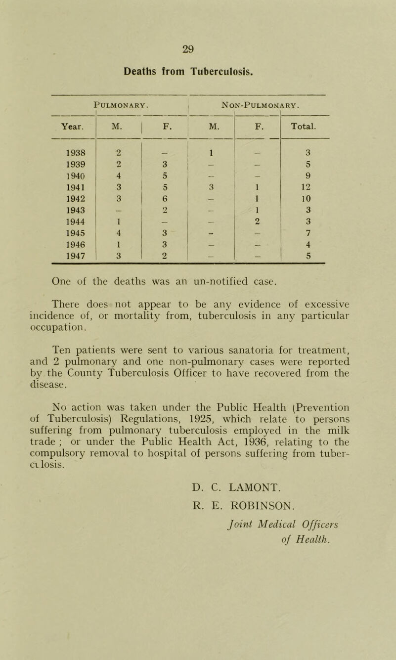 Deaths from Tuberculosis. Pulmonary. , Non-Pulmonary. Year. M. F. M. F. Total. 1938 2 , 3 1939 2 3 - — 5 1940 4 5 - 9 1941 3 5 3 1 12 1942 3 6 — 1 10 1943 - 2 - 1 3 1944 1 — — 2 3 1945 4 3 - — 7 1946 1 3 - - 4 1947 3 2 - - 5 One of the deaths was an un-notified case. There does not appear to be any evidence of excessive incidence of, or mortality from, tuberculosis in any particular occupation. Ten patients were sent to various sanatoria for treatment, and 2 pulmonary and one non-pulmonary cases were reported by the County Tuberculosis Officer to have recovered from the disease. No action was taken under the Public Health (Prevention of Tuberculosis) Regulations, 1925, which relate to persons suffering from pulmonary tuberculosis employed in the milk trade ; or under the Public Health Act, 1936, relating to the compulsory removal to hospital of persons suffering from tuber- ci losis. D. C. LAMONT. R. E. ROBINSON. Joint Medical Officers of Health.