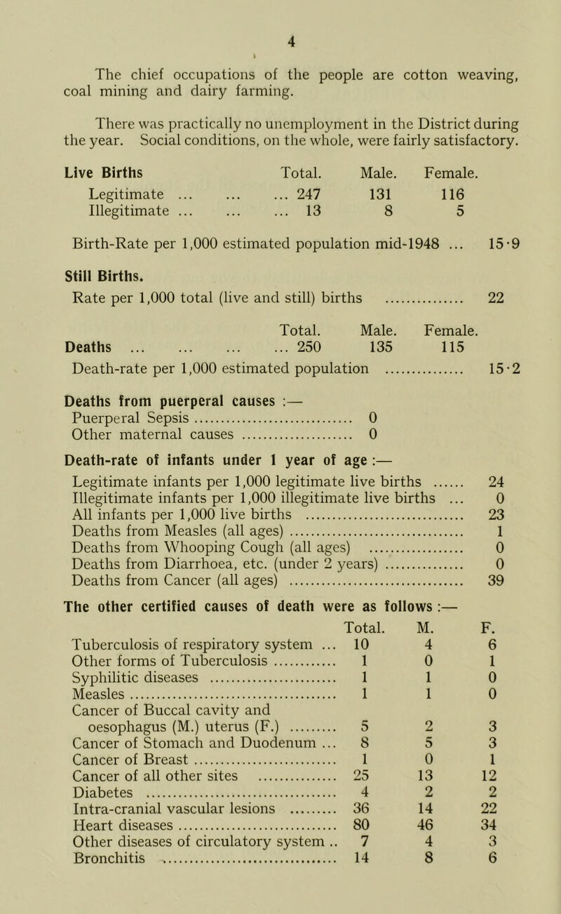 The chief occupations of the people are cotton weaving, coal mining and dairy farming. There was practically no unemployment in the District during the year. Social conditions, on the whole, were fairly satisfactory. Live Births Total. Male. Female. Legitimate ... 247 131 116 Illegitimate ... 13 8 5 Birth-Rate per 1,000 estimated population mid-1948 ... 15-9 Still Births. Rate per 1,000 total (live and still) births 22 Total. Male. Female. Deaths 250 135 115 Death-rate per 1,000 estimated population 15-2 Deaths from puerperal causes ;— Puerperal Sepsis 0 Other maternal causes 0 Death-rate of infants under 1 year of age :— Legitimate infants per 1,000 legitimate live births 24 Illegitimate infants per 1,000 illegitimate live births ... 0 All infants per 1,000 live births 23 Deaths from Measles (all ages) 1 Deaths from Whooping Cough (all ages) 0 Deaths from Diarrhoea, etc. (under 2 years) 0 Deaths from Cancer (all ages) 39 The other certified causes of death were as follows :— Total. M. F. Tuberculosis of respiratory system ... 10 4 6 Other forms of Tuberculosis 1 0 1 Syphilitic diseases 1 1 0 Measles 1 1 0 Cancer of Buccal cavity and oesophagus (M.) uterus (F.) 5 2 3 Cancer of Stomach and Duodenum ... 8 5 3 Cancer of Breast 1 0 1 Cancer of all other sites 25 13 12 Diabetes 4 2 2 Intra-cranial vascular lesions 36 14 22 Heart diseases 80 46 34 Other diseases of circulatory system ..7 4 3 Bronchitis 14 8 6