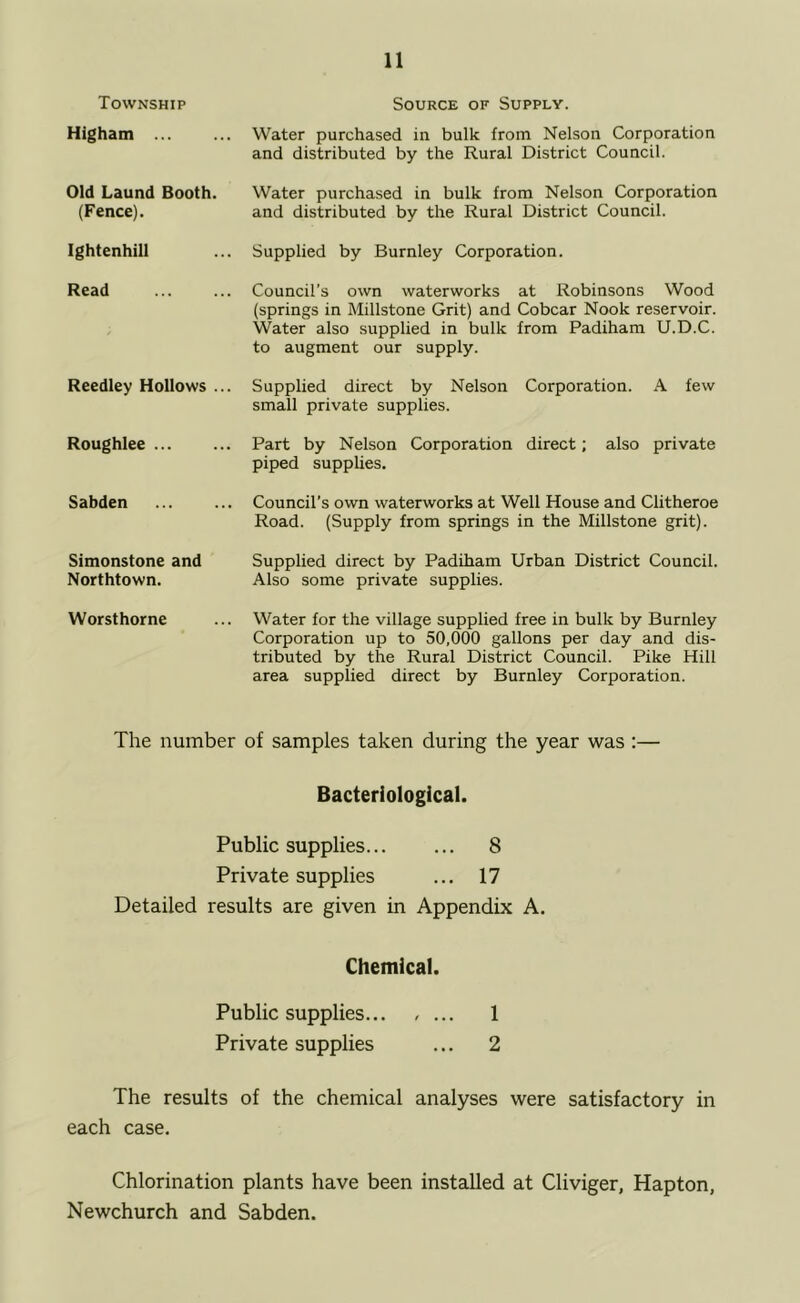 Township Source of Supply. Higham ... ... Water purchased in bulk from Nelson Corporation and distributed by the Rural District Council. Old Laund Booth. Water purchased in bulk from Nelson Corporation (Fence). and distributed by the Rural District Council. Ightenhiil Supplied by Burnley Corporation. Read ... ... Council’s own waterworks at Robinsons Wood (springs in Millstone Grit) and Cobcar Nook reservoir. Water also supplied in bulk from Padiham U.D.C. to augment our supply. Reedley Hollows ... Supplied direct by Nelson Corporation. A few small private supplies. Roughlee ... Part by Nelson Corporation direct; also private piped suppUes. Sabden Council’s own waterworks at Well House and Clitheroe Road. (Supply from springs in the Millstone grit). Simonstone and Northtown. Supplied direct by Padiham Urban District Council. Also some private supplies. Worsthorne ... Water for the village supplied free in bulk by Burnley Corporation up to 50,000 gallons per day and dis- tributed by the Rural District Council. Pike Hill area supplied direct by Burnley Corporation. The number of samples taken during the year was ;— Bacteriological. Public supplies 8 Private supplies ... 17 Detailed results are given in Appendix A. Chemical. Public supplies... / ... 1 Private supplies ... 2 The results of the chemical analyses were satisfactory in each case. Chlorination plants have been installed at Cliviger, Hapton, Newchurch and Sabden.