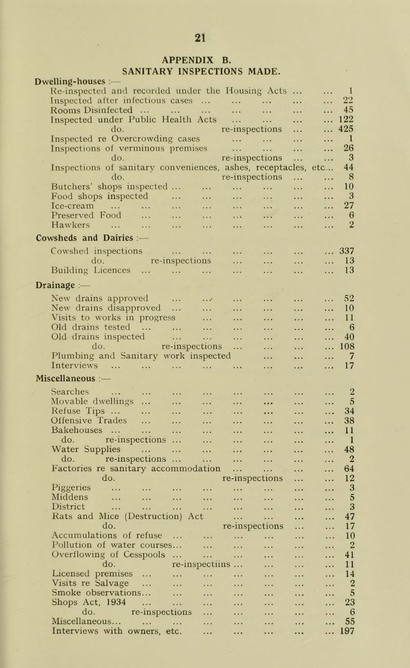 APPENDIX B. SANITARY INSPECTIONS MADE. Dwelling-houses : Re-inspected and recortleil under the Housing Acts ... ... 1 Inspected after infectious cases ... ... ... ... ... 22 Rooms Disinfected ... ... ... ... ... ... ... 4.S Inspected under Public Health Acts ... ... ... ... 122 do. re-inspections ... ... 425 Inspected re Overcrowding cases ... ... ... ... 1 Inspections of verminous premises ... ... ... ... 26 do. re-inspections ... ... 3 Inspections of sanitary conveniences, ashes, receptacles, etc... 44 do. re-inspections ... ... 8 Butcliers’ shops inspected ... ... ... ... ... ... 10 Food shops inspected ... ... ... ... ... ... 3 Ice-cream ... ... ... ... ... ... ... ... 27 Preserved Food ... ... ... ... ... ... ... 6 Hawlcers ... ... ... ... ... ... ... ... 2 Cowsheds and Dairies :— Cowshed inspections ... ... ... ... ... ... 337 do. re-inspections ... ... ... ... 13 Building Licences ... ... ... ... ... ... ... 13 Drainage:— New drains approved ... ...■ ... ... ... ... 52 New drains disapproved ... ... ... ... ... ... 10 \’'isits to works in progress ... ... ... ... ... II Old drains tested ... ... ... ... ... ... ... 6 Old drains inspected ... ... ... ... ... ... 40 do. re-inspections ... ... ... ... 108 Plumbing and Sanitary work inspected ... ... ... 7 Intervdews ... ... ... ... ... ... ... ... 17 Miscellaneous :— Searches ... ... ... ... ... ... ... ... 2 Movable dwellings ... ... ... ... ... ... ... 5 Refuse Tips ... ... ... ... ... ... ... ... 34 Offensive Trades ... ... ... ... ... ... ... 38 Bakehouses ... ... ... ... ... ... ... ... 11 do. re-inspections ... ... ... ... ... ... 1 Water Supplies ... ... ... ... ... ... ... 48 do. re-inspections ... ... ... ... ... ... 2 Factories re sanitary accommodation ... ... ... ... 64 do. re-inspections ... ... 12 Piggeries ... ... ... ... ... ... ... ... 3 Middens ... ... ... ... ... ... ... ... 5 District ... ... ... ... ... ... ... ... 3 Rats and Mice (Destruction) Act ... ... ... ... 47 do. re-inspections ... ... 17 .\ccumulations of refuse ... ... ... ... ... ... 10 Pollution of water courses... ... ... ... ... ... 2 Overflowing of Cesspools ... ... ... ... ... ... 41 do. re-inspectiins ... ... ... ... 11 Licensed premises ... ... ... ... ... ... ... 14 Visits re Salvage ... ... ... ... ... ... ... 2 Smoke observations... ... ... ... ... ... ... 5 Shops Act, 1934 ... ... ... ... ... ... ... 23 do. re-inspections ... ... ... ... ... 6 Miscellaneous... ... ... ... ... ... ... ... 55 Interviews with owners, etc. ... ... ... ... ... 197