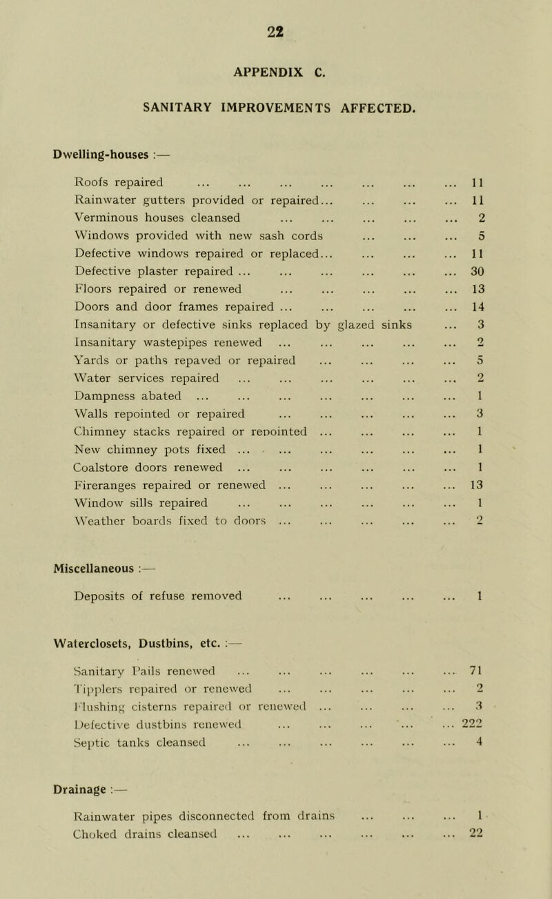 APPENDIX C. SANITARY IMPROVEMENTS AFFECTED. Dwelling-houses :— Roofs repaired ... ... ... ... ... ... ... 11 Rainwater gutters provided or repaired... ... ... ... 11 V^erminous houses cleansed ... ... ... ... ... 2 Windows provided with new .sash cords ... ... ... 5 Defective windows repaired or replaced... ... ... ... 11 Defective plaster repaired ... ... ... ... ... ... 30 Floors repaired or renewed ... ... ... ... ... 13 Doors and door frames repaired ... ... ... ... ... 14 Insanitary or defective sinks replaced by glazed sinks ... 3 Insanitary wastepipes renewed ... ... ... ... ... 2 Yards or paths repaved or repaired ... ... ... ... 5 Water services repaired ... ... ... ... ... ... 2 Dampness abated ... ... ... ... ... ... ... 1 Walls repointed or repaired ... ... ... ... ... 3 Chimney stacks repaired or reoointed ... ... ... ... 1 New chimney pots fixed ... ... ... ... ... ... 1 Coalstore doors renewed ... ... ... ... ... ... 1 Fireranges repaired or renewed ... ... ... ... ... 13 Window sills repaired ... ... ... ... ... ... 1 Weather boards fixed to doors ... ... ... ... ... 2 Miscellaneous ;— Deposits of refuse removed ... ... ... ... ... 1 Waterclosets, Dustbins, etc. ;— Sanitary Pails renewed ... ... ... ... ... ... 71 Ti[)pler.s repaired (if reneweel ... ... ... ... ... 2 Flushing cisterns repaired or renewed ... ... ... ... 3 l.Jefectixe dustbins renewed ... ... ... ... ... 222 Septic tanks cleansed ... ... ... ... ... ... 4 Drainage :— Rainwater pipes disconnected from drains ... ... ... 1 Choked drains cleansed ... ... ... ... ... ... 22