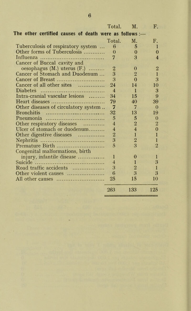 Total. M. F. The other certified causes of death ' were as follows :— Total. M. F. Tuberculosis of respiratory system . .. 6 5 1 Other forms of Tuberculosis .. 0 0 0 Influenza .. 7 3 4 Cancer of Buccal cavity and oesophagus (M.) uterus (F.) .. 2 0 2 Cancer of Stomach and Duodenum . .. 3 2 1 Cancer of Breast .. 3 0 3 Cancer of all other sites .. 24 14 10 Diabetes .. 4 1 3 Intra-cranial vascular lesions .. 34 15 9 Heart diseases .. 79 40 39 Other diseases of circulatory system .. 7 7 0 Bronchitis .. 32 13 19 Pneumonia .. 5 5 0 Other respiratory diseases .. 4 2 2 Ulcer of stomach or duodenum .. 4 4 0 Other digestive diseases .. 2 1 1 Nephritis .. 3 2 1 Premature Birth 5 3 2 Congenital malformations, birth injury, infantile disease 1 0 1 Suicide .. 4 1 3 Road traffic accidents .. 3 2 1 Other violent causes .. 6 3 3 All other causes .. 25 15 10 263 133 125