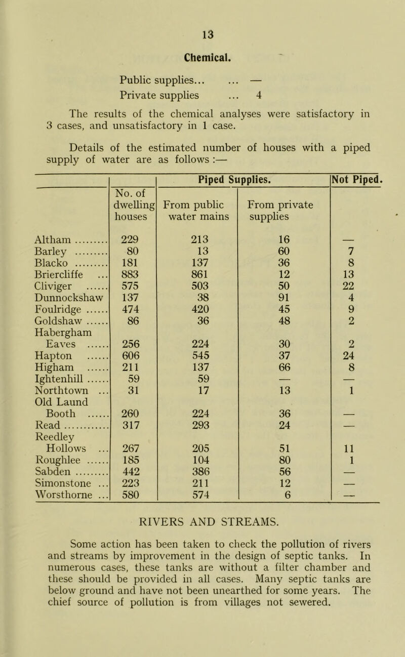 Chemical. Public supplies — Private supplies ... 4 The results of the chemical analyses were satisfactory in 3 cases, and unsatisfactory in 1 case. Details of the estimated number of houses with a piped supply of water are as follows :— Piped Supplies. Not Piped. Altham No. of dwelling houses 229 From public water mains 213 From private supplies 16 Barley 80 13 60 7 Blacko 181 137 36 8 Briercliffe 883 861 12 13 Cliviger 575 503 50 22 Dunnockshaw 137 38 91 4 Foulridge 474 420 45 9 Goldshaw 86 36 48 2 Habergham Eaves 256 224 30 2 Hapton 606 545 37 24 Higham 211 137 66 8 Ightenhill 59 59 — — Northtown ... 31 17 13 1 Old Laund Booth 260 224 36 Read 317 293 24 Reedley Hollows ... 267 205 51 11 Roughlee 185 104 80 1 Sabden 442 386 56 — Simonstone ... 223 211 12 — Worsthome ... 580 574 6 — RIVERS AND STREAMS. Some action has been taken to check the pollution of rivers and streams by improvement in the design of septic tanks. In numerous cases, these tanks are without a filter chamber and these should be provided in all cases. Many septic tanks are below ground and have not been unearthed for some years. The chief source of pollution is from villages not sewered.