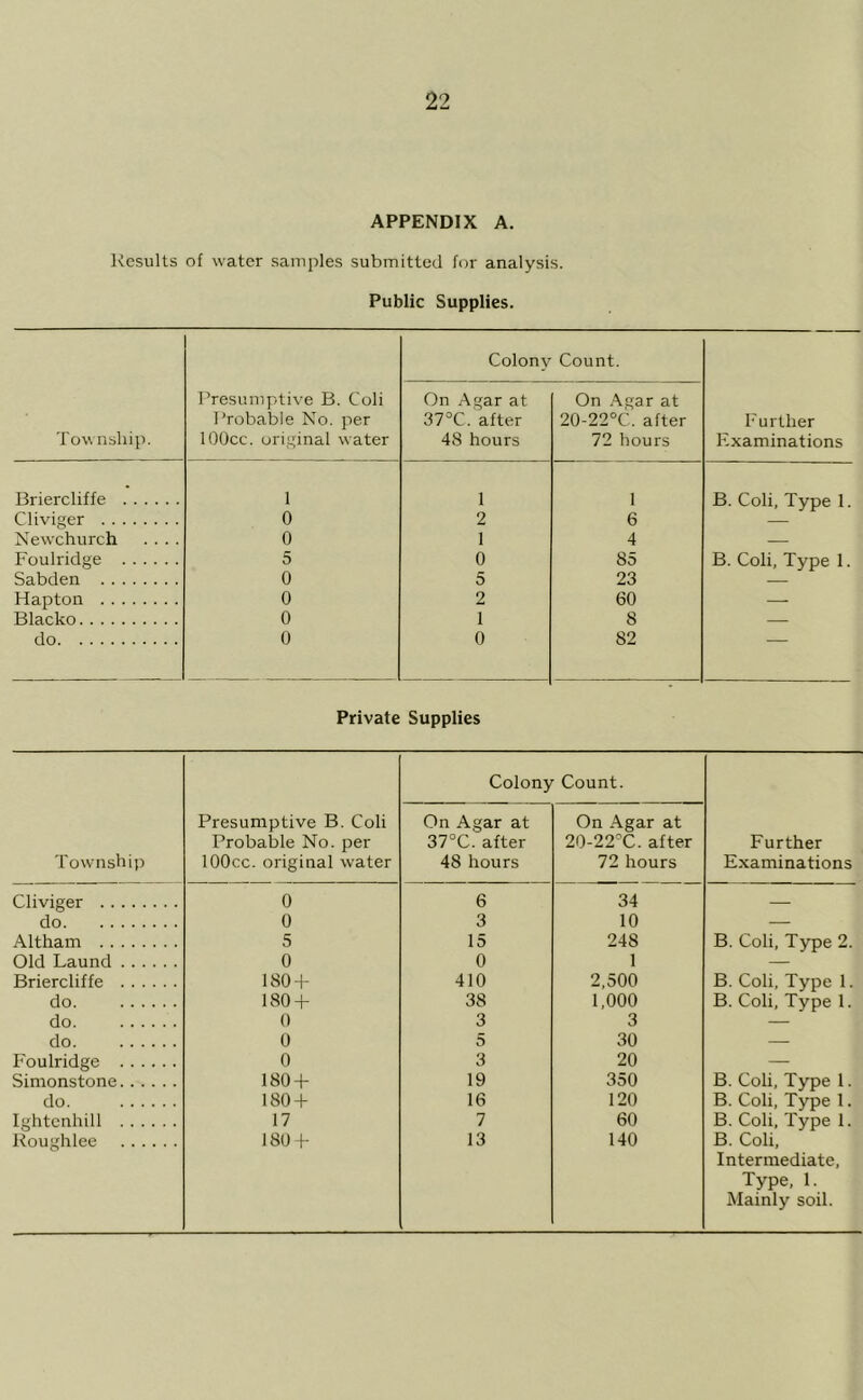 APPENDIX A. Results of water samples submitted for analysis. Public Supplies. Colony Count. Presumptive B. Coli On Agar at On Agar at Probable No, per 37°C. after 20-22°C. after Further Township. lOOcc. original water 48 hours 72 hours Examinations Briercliffe 1 1 1 B. Coli, Type 1. Cliviger 0 2 6 — Newchurch .... 0 1 4 — Foulridge 5 0 85 B. Coli, Type 1. Sabden 0 5 23 — Hapton 0 2 60 — Blacko 0 1 8 — do 0 0 82 Private Supplies Colony Count. Township Presumptive B. Coli Probable No. per lOOcc. original water On Agar at 37°C. after 48 hours On Agar at 20-22X. after 72 hours Further Examinations Cliviger 0 6 34 — do 0 3 10 — Altham 5 15 248 B. Coli, Type 2. Old Laund 0 0 1 — Briercliffe I80T 410 2,500 B. Coli, Type 1. do. 180 + 38 1,000 B. Coli, Type 1. do. 0 3 3 — do. 0 5 30 — P'oulridge 0 3 20 — Simonstone 180 + 19 350 B. Coli, Type 1. do. 180 + 16 120 B. Coli, Type 1. Ightcnhill 17 7 60 B. Coli, Type 1. Roughlee 180 + 13 140 B. Coli, Intermediate, Type, 1. Mainly soil.