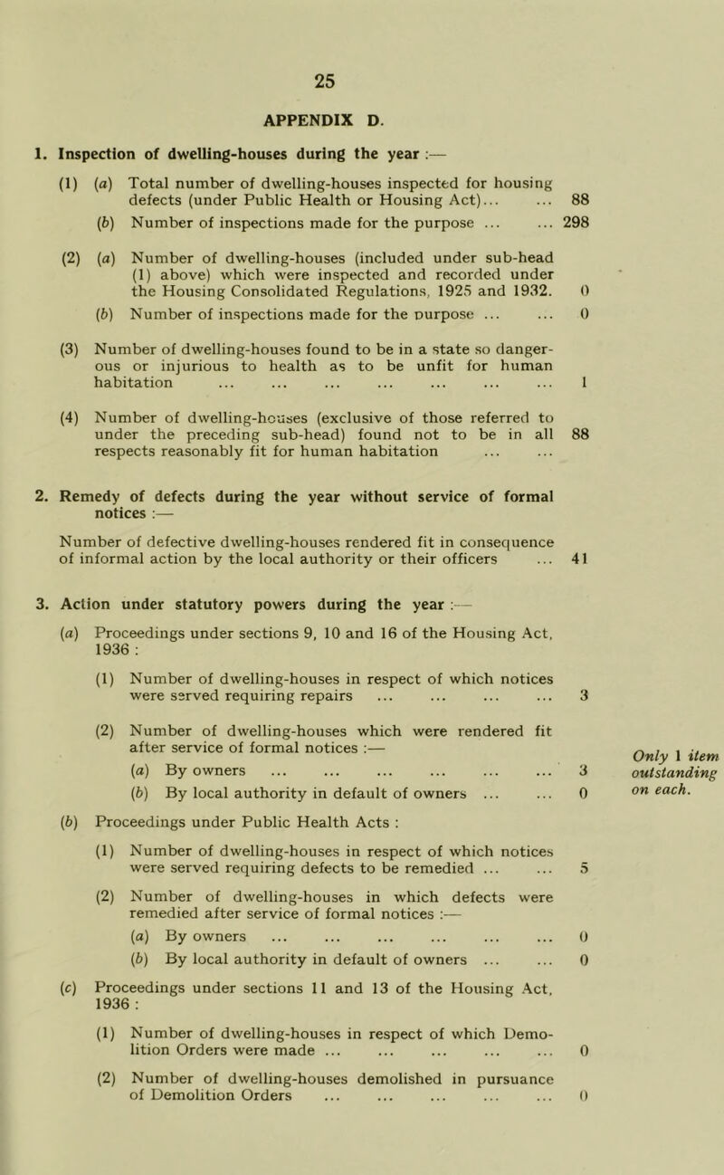 APPENDIX D. 1. Inspection of dwelling-houses during the year ;— (1) (a) Total number of dwelling-houses inspected for housing defects (under Public Health or Housing Act)... ... 88 (6) Number of inspections made for the purpose ... ... 298 (2) (a) Number of dwelling-houses (included under sub-head (1) above) which were inspected and recorded under the Housing Consolidated Regulations, 1925 and 1932. 0 (b) Number of in.spections made for the purpose ... ... 0 (3) Number of dwelling-houses found to be in a state .so danger- ous or injurious to health as to be unfit for human habitation ... ... ... ... ... ... ... 1 (4) Number of dwelling-houses (exclusive of those referred to under the preceding sub-head) found not to be in all 88 respects reasonably fit for human habitation 2. Remedy of defects during the year without service of formal notices :— Number of defective dwelling-houses rendered fit in consequence of informal action by the local authority or their officers ... 41 3. Action under statutory powers during the year :— (а) Proceedings under sections 9, 10 and 16 of the Housing Act, 1936 ; (1) Number of dwelling-houses in respect of which notices were served requiring repairs ... ... ... ... 3 (2) Number of dwelling-houses which were rendered fit after service of formal notices :— (a) By owners ... ... ... ... ... ... 3 {b) By local authority in default of owners ... ... 0 (б) Proceedings under Public Health Acts : (1) Number of dwelling-houses in respect of which notices were served requiring defects to be remedied ... ... 5 (2) Number of dwelling-houses in which defects were remedied after service of formal notices :— (a) By owners ... ... ... ... ... ... 0 (b) By local authority in default of owners ... ... 0 (c) Proceedings under sections 11 and 13 of the Housing .\ct. 1936 : (1) Number of dwelling-houses in respect of which Demo- lition Orders were made ... ... ... ... ... 0 (2) Number of dwelling-houses demolished in pursuance of Demolition Orders ... ... ... ... ... (» Only 1 item outstanding on each.