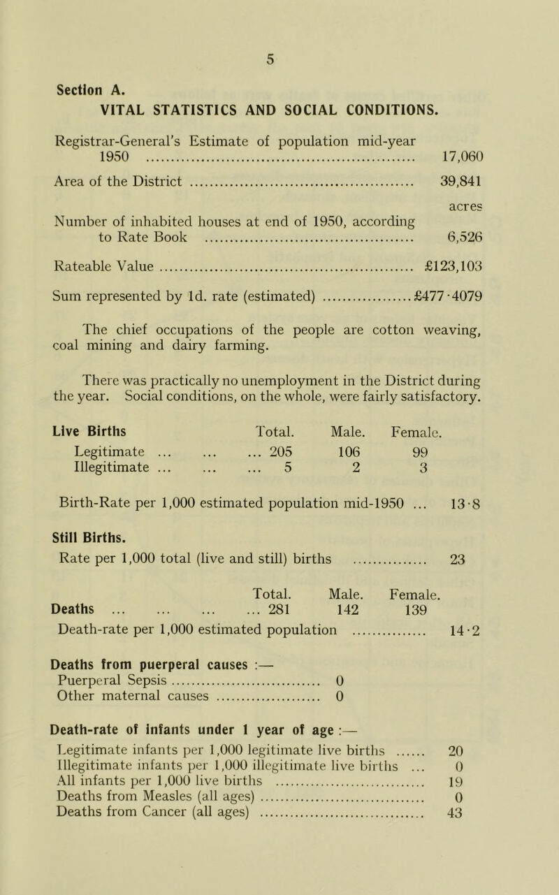 Section A. VITAL STATISTICS AND SOCIAL CONDITIONS. Registrar-General’s Estimate of population mid-year 1950 17,060 Area of the District 39,841 acres Number of inhabited houses at end of 1950, according to Rate Book 6,526 Rateable Value £123,103 Sum represented by Id. rate (estimated) £477-4079 The chief occupations of the people are cotton weaving, coal mining and dairy farming. There was practically no unemployment in the District during the year. Social conditions, on the whole, were fairly satisfactory. Live Births Total. Male. Female. Legitimate ... 205 106 99 Illegitimate ... 5 2 3 Birth-Rate per 1,000 estimated population mid-1950 ... 13-8 Still Births. Rate per 1,000 total (live and still) births 23 Total. Male. Female. Deaths 281 142 139 Death-rate per 1,000 estimated population 14-2 Deaths from puerperal causes :— Puerperal Sepsis 0 Other maternal causes 0 Death-rate of infants under 1 year of age :— T.egitimate infants per 1,000 legitimate live births 20 Illegitimate infants per 1,000 illegitimate live births ... 0 .\11 infants per 1,000 live births 19 Deaths from Measles (all ages) 0 Deaths from Cancer (all ages) 43