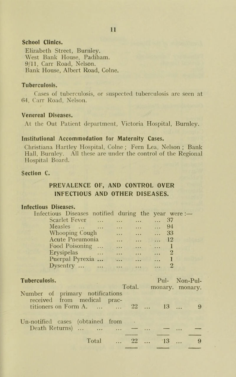 School Clinics. Elizabeth Street, Burnley. West Bank House, Padiham. 9/11, Carr Road, Nelson. Bank House, Albert Road, Colne. Tuberculosis. Cases of tuberculosis, or suspected tuberculosis arc seen at (vl, Carr Road, Nelson. Venereal Diseases. .\t the Out Patient department, Victoria Hospital, Burnley. Institutional Accommodation for Maternity Cases. Christiana Hartley Hospital, Colne ; Fern Lea, Nelson ; Bank Hall, Burnley. .\11 these are under the control of the Regional Hospital Board. Section C. PREVALENCE OF, AND CONTROL OVER INFECTIOUS AND OTHER DISEASES. Infectious Diseases. Infectious Diseases notified during the year were :— Scarlet Fever ... ... ... ... .37 Measles ... ... ... ... ... 94 Whooping Cough ... ... ... 33 Acute Pneumonia ... ... ... 12 Food Poisoning ... ... ... ... 1 Erysipelas ... ... ... ... 2 Puerpal Pyre.xia ... ... ... ... 1 Dysentry ... ... ... ... ... 2 Tuberculosis. Total Number of primary notifications received from medical prac- titioners on Form A. ... ... 22 Un-notified cases (obtained from Death Returns) ... ... ... — 13 ... 9 Pul- Non-Pul- monary. monary. 13 ... 9 Total 22