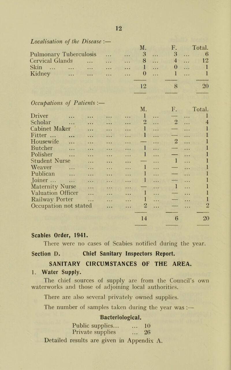 Localisation of the Disease :— M. F. Total. Pulmonary Tuberculosis 3 ... 3 6 Cervical Glands 8 ... 4 12 Skin 1 ... 0 1 Kidney 0 ... 1 1 12 8 20 Occupations of Patients :— M. F. Total. Driver 1 ... — 1 Scholar 2 2 4 Cabinet Maker 1 ... — 1 Fitter 1 ... — 1 Housewife — 2 1 Butcher 1 ... — 1 Polisher 1 ... — 1 Student Nurse — 1 1 Weaver 1 ... — 1 Publican 1 ... — 1 Joiner ... 1 ... — 1 Maternity Nurse — ... 1 1 Valuation Officer 1 ... — 1 Railway Porter 1 ... — 1 Occupation not stated 2 — 2 14 6 20 Scabies Order, 1941. There were no cases of Scabies notified during the year. Section D. Chief Sanitary Inspectors Report. SANITARY CIRCUMSTANCES OF THE AREA. 1. Water Supply. The chief sources of supply are from the Council’s own waterworks and those of adjoining local authorities. There are also several privately owned supplies. The number of samples taken during the year was ;— Bacteriological. Public supplies... ... 10 Private supplies ... 26 Detailed results are given in Appendix A.